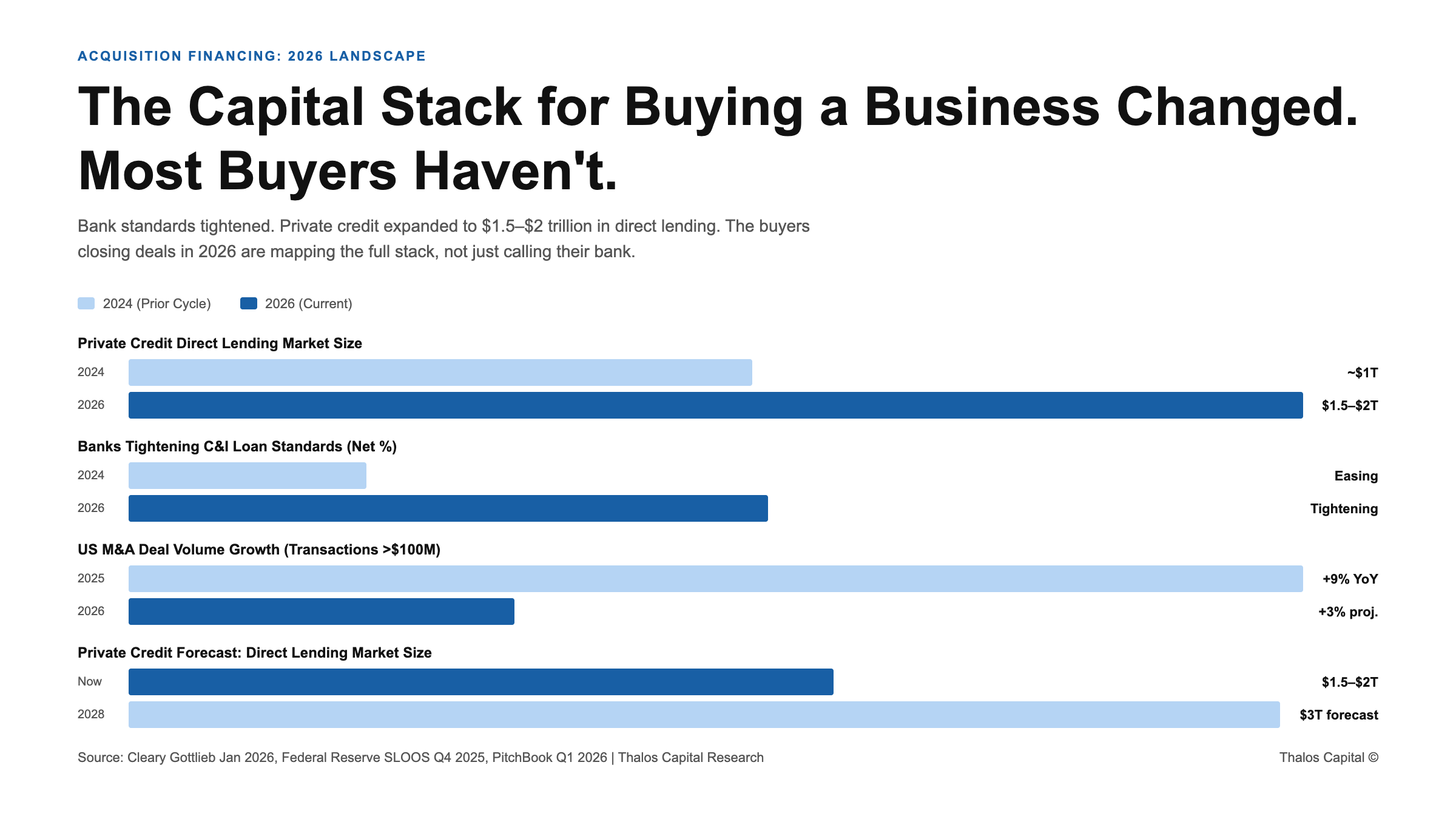 Bar chart comparing private credit market expansion to $1.5 to $2 trillion against bank commercial lending standard tightening in 2026 for business acquisitions