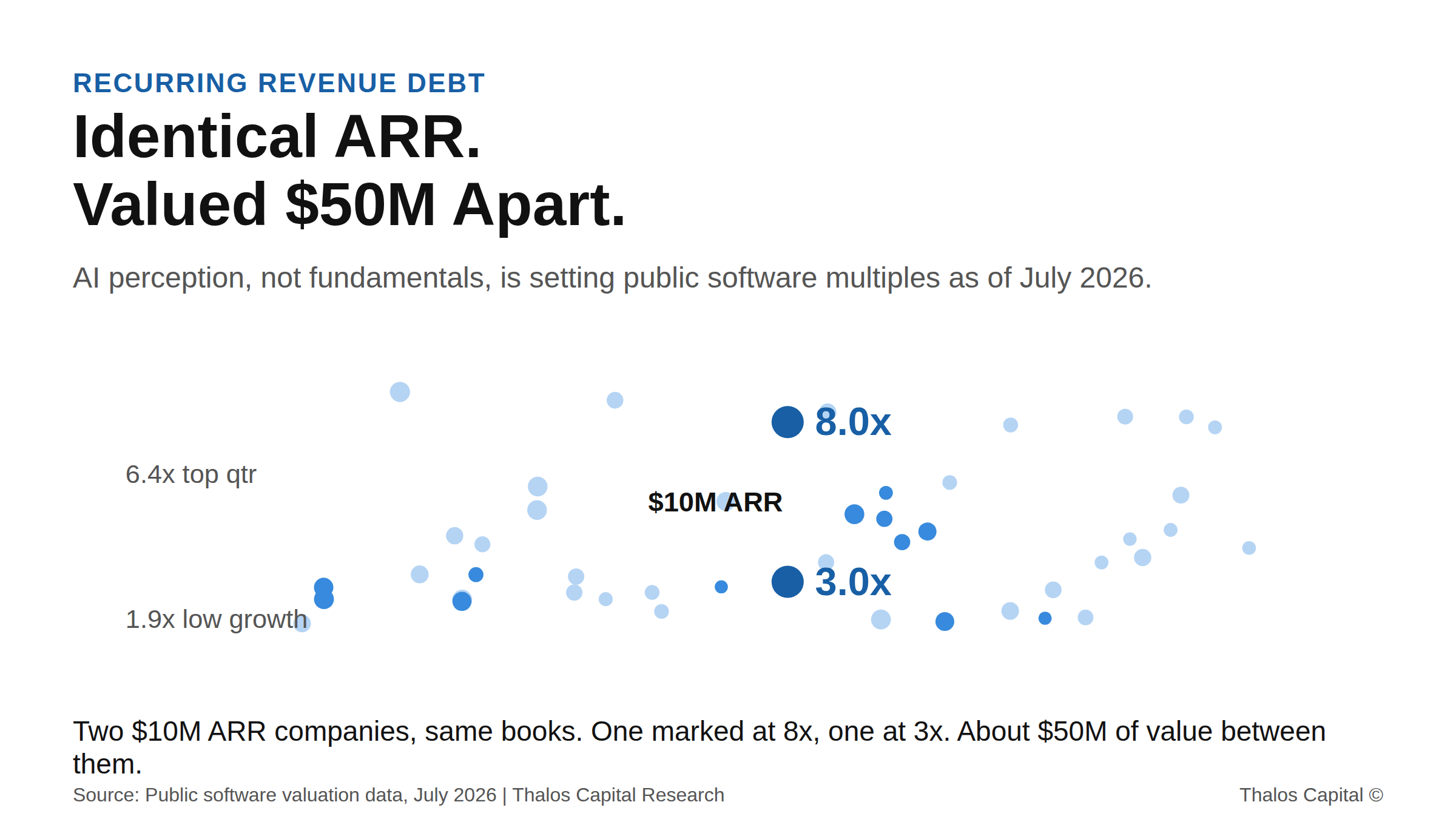 Scatter plot of public SaaS revenue multiples as of July 2026, highlighting two companies with identical $10M ARR marked at 8x and 3x revenue.