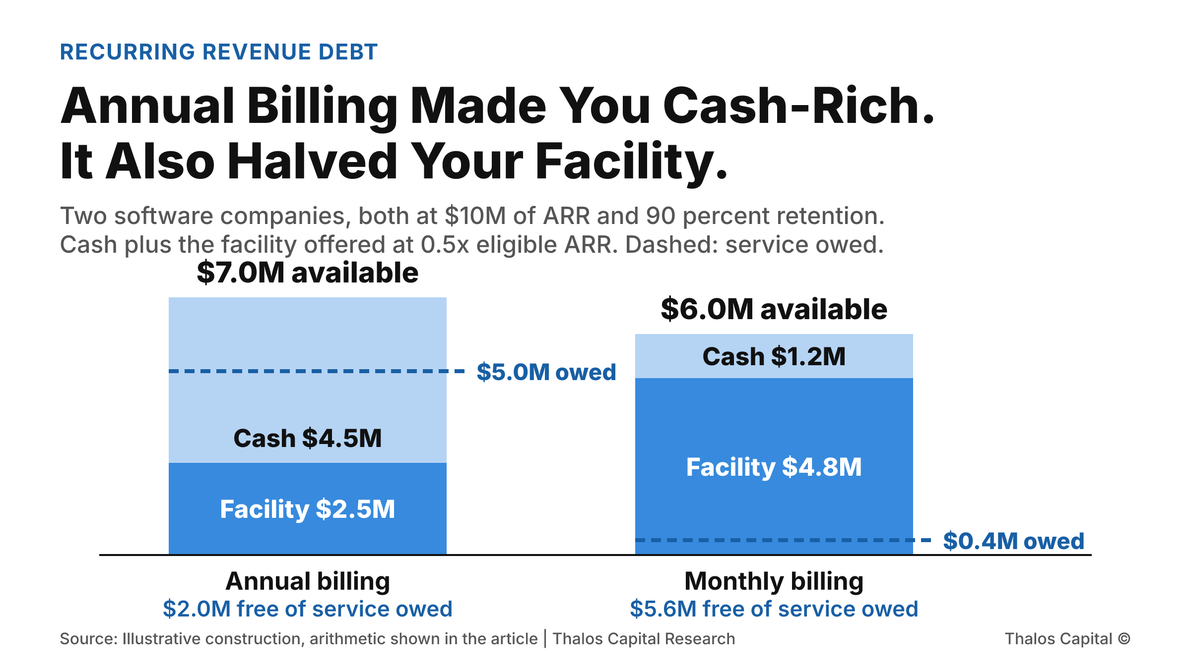 Two stacked bars of available liquidity. The annual biller holds $4.5 million of cash and is offered a $2.5 million facility, $7.0 million in total, of which $5.0 million is service already paid for and still owed. The monthly biller holds $1.2 million of cash and is offered $4.8 million, $6.0 million in total, of which $400,000 is owed.