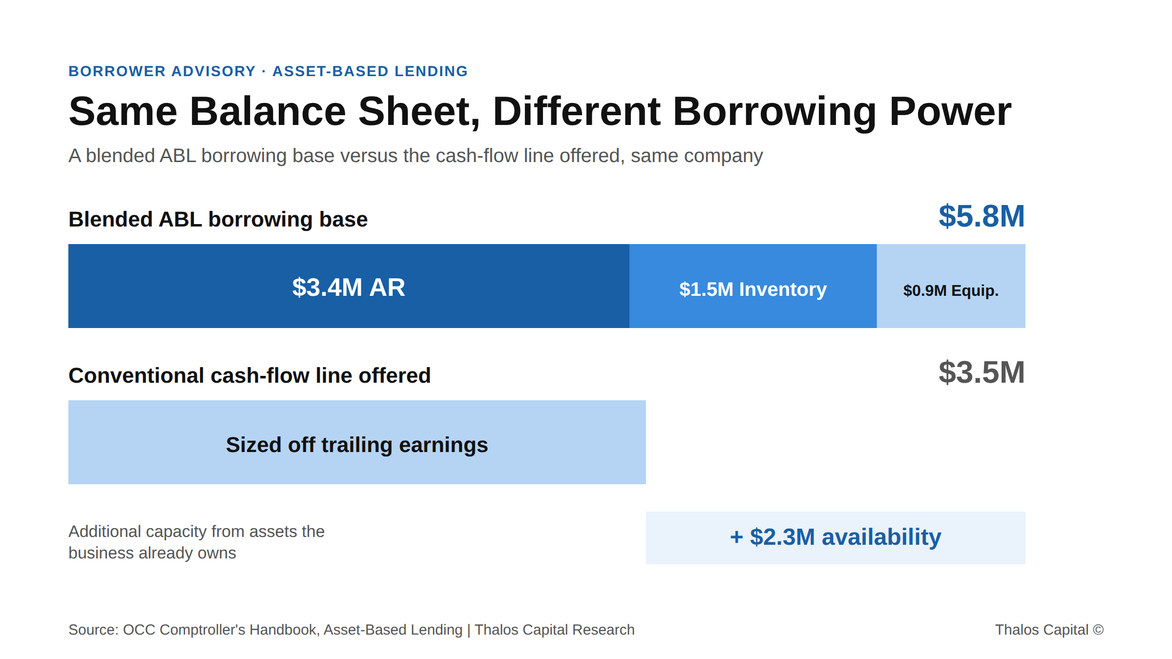 Single stacked bar. how a blended borrowing base is built, against the cash-flow line offered.