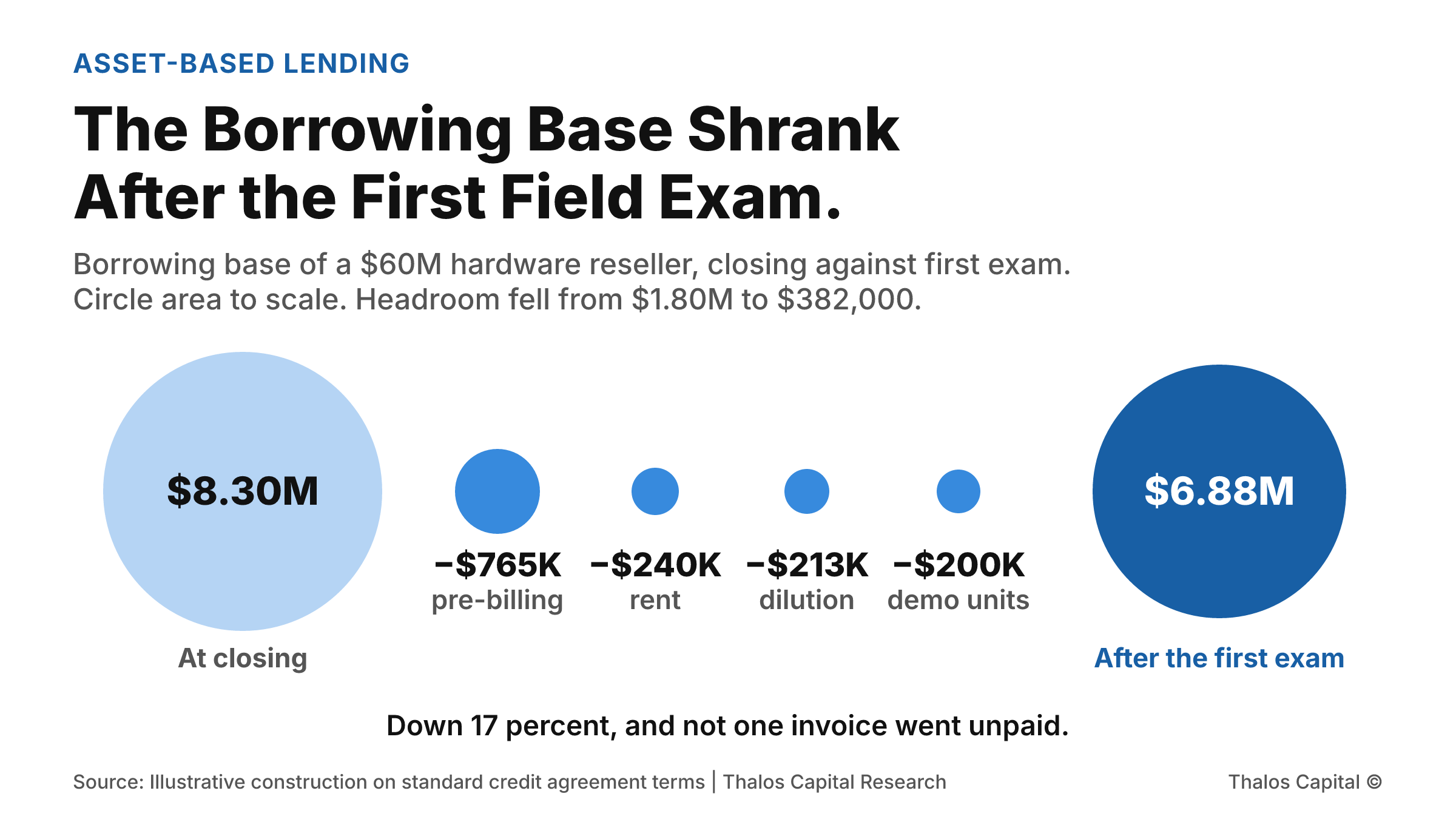 Proportional circles showing a borrowing base of $8.30 million at closing and $6.88 million after the first field exam, with four smaller circles for the adjustments between them: $765,000 of pre-billed invoices, $240,000 of rent reserve, $213,000 from excess dilution and $200,000 of demo units.