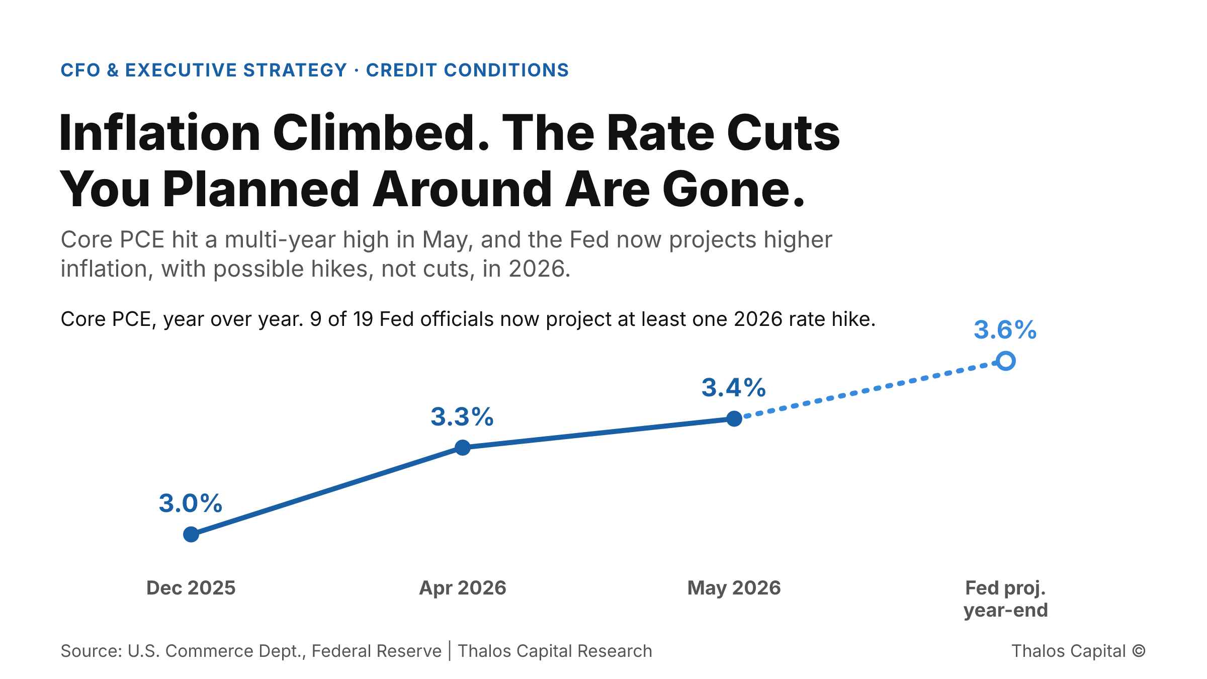 Line chart showing core PCE inflation rising from 3.0% in December 2025 to 3.4% in May 2026, with the Federal Reserve projecting 3.6% at year-end 2026.