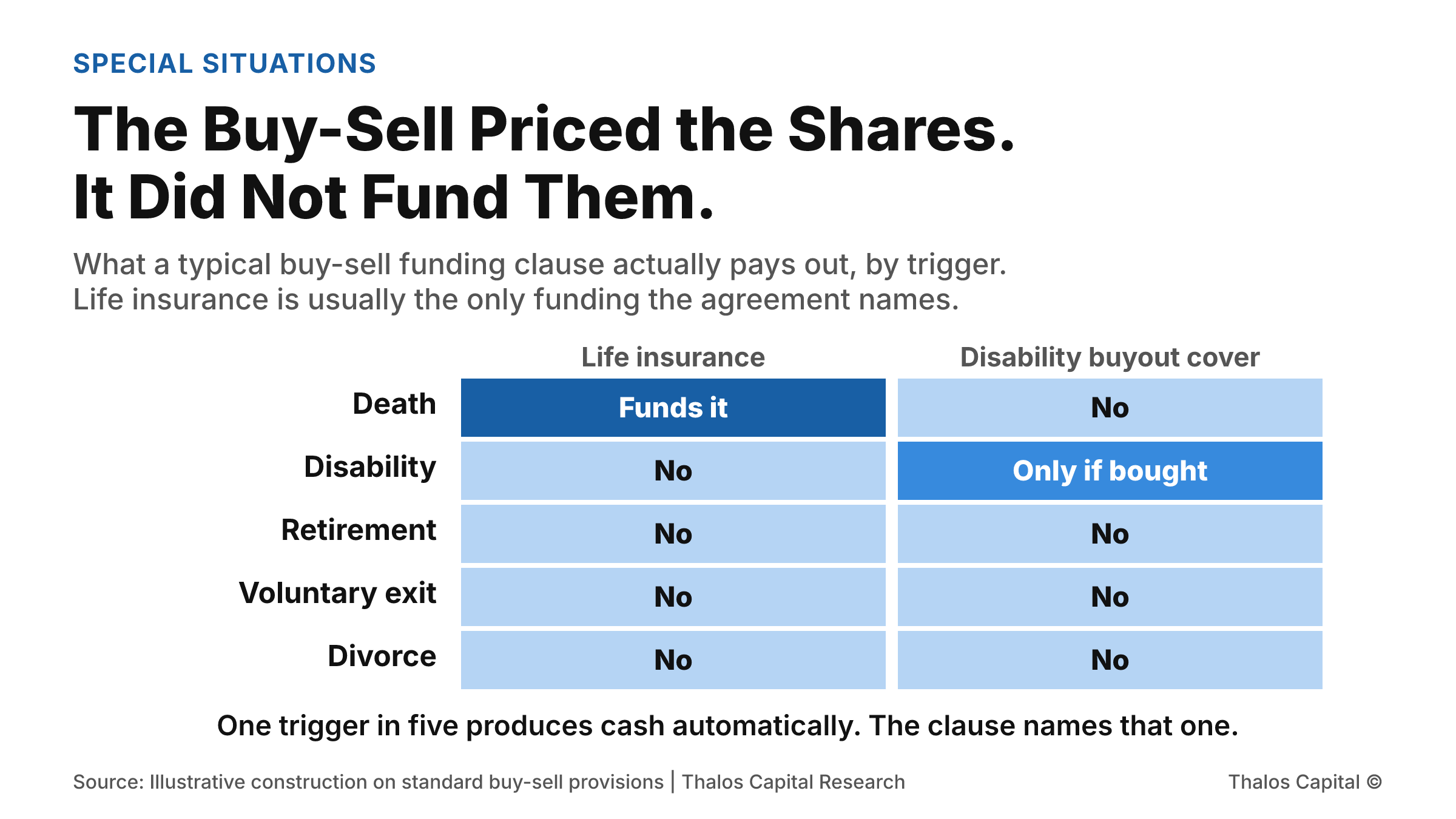 A grid of five buy-sell triggers against two insurance funding sources, showing that life insurance produces cash only on death, disability buyout cover only on disability and only if it was bought, and that retirement, voluntary exit and divorce produce no automatic funding at all.