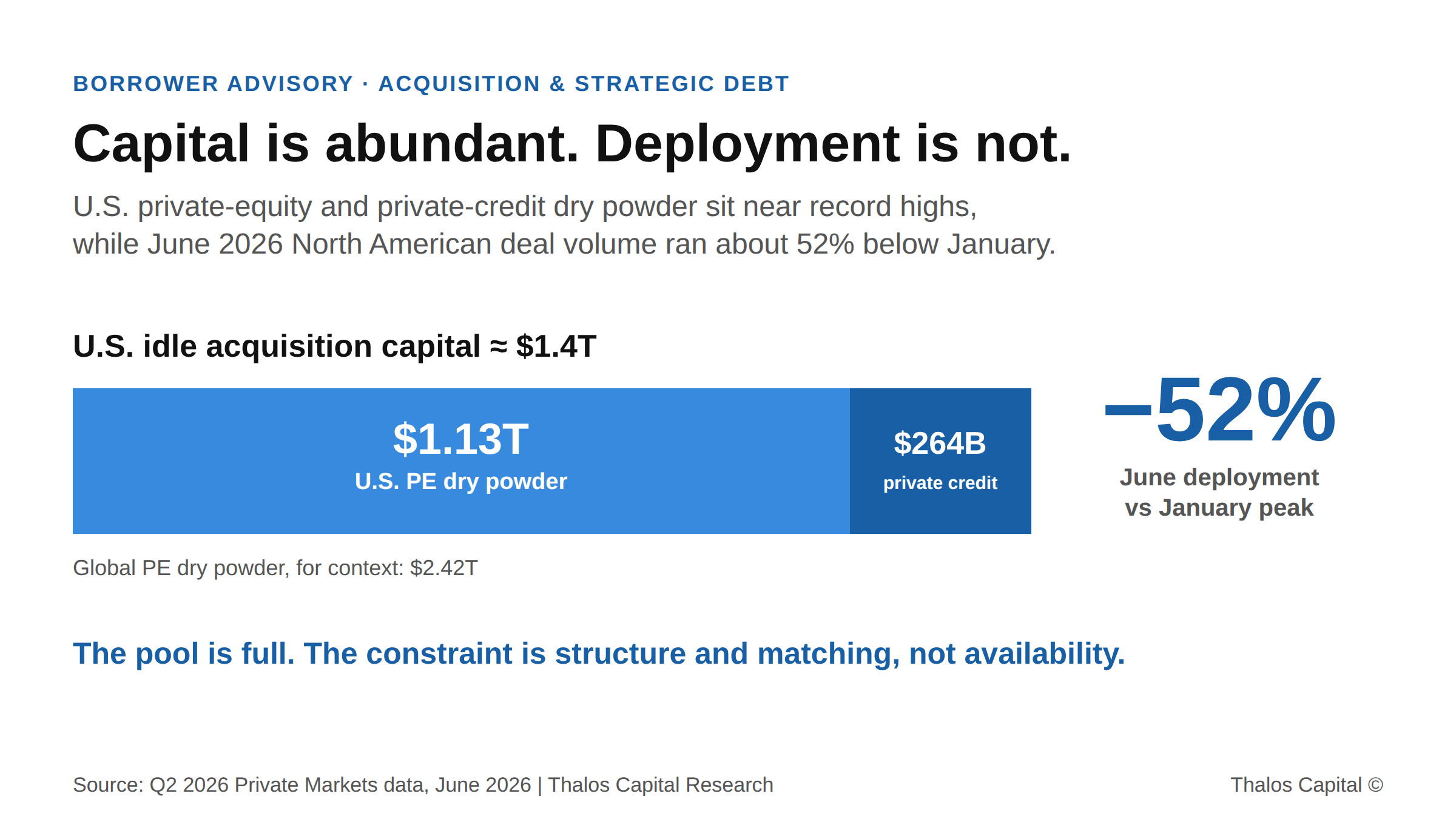 Horizontal stacked bar showing about $1.4T of idle U.S. acquisition capital, split into $1.13T PE dry powder and $264B private-credit dry powder, against a −52% drop in June 2026 deal deployment versus January.