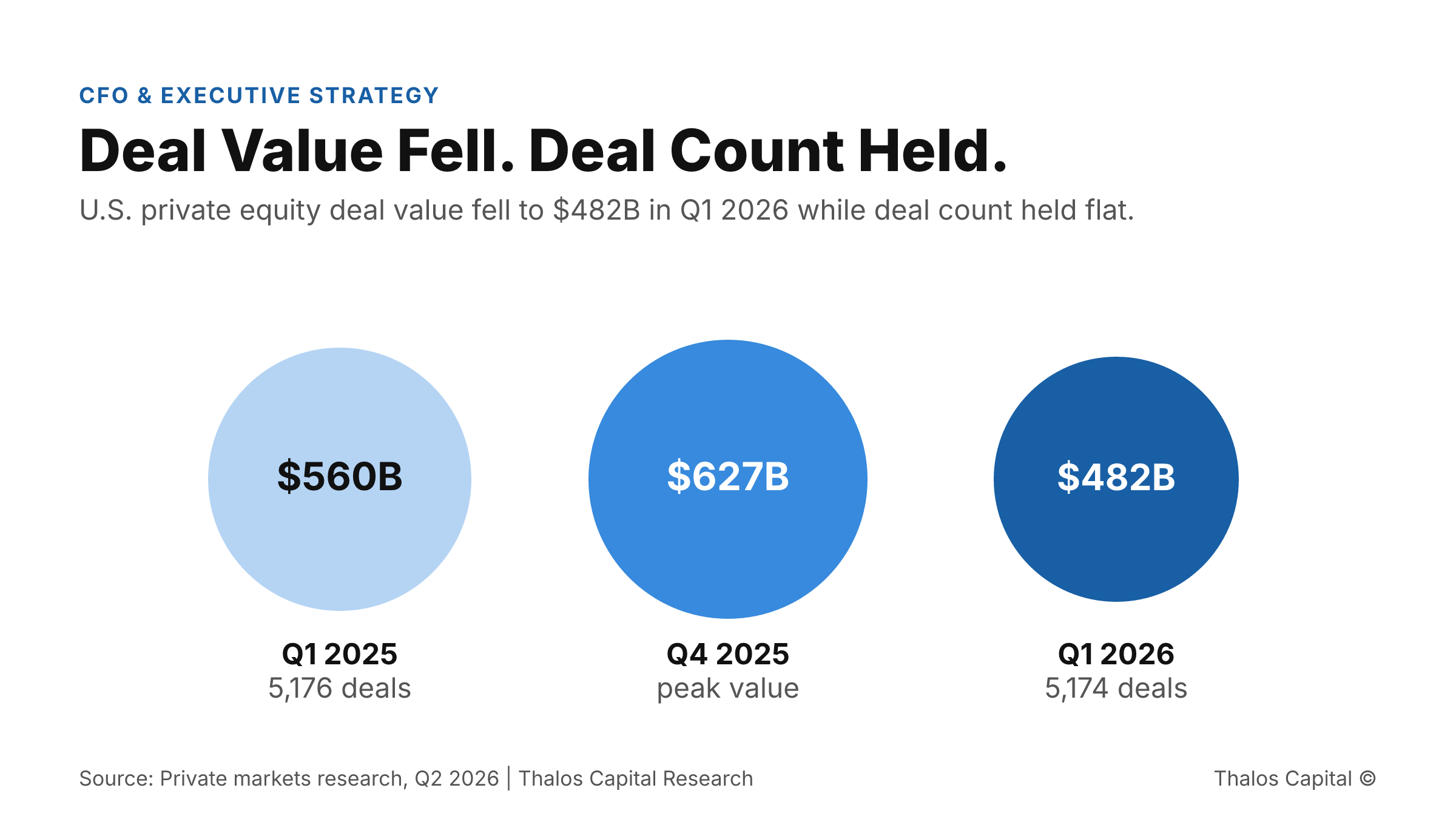 Proportional circle chart showing U.S. private equity deal value falling to $482B in Q1 2026 from $627B in Q4 2025 while deal count held flat near 5,175.