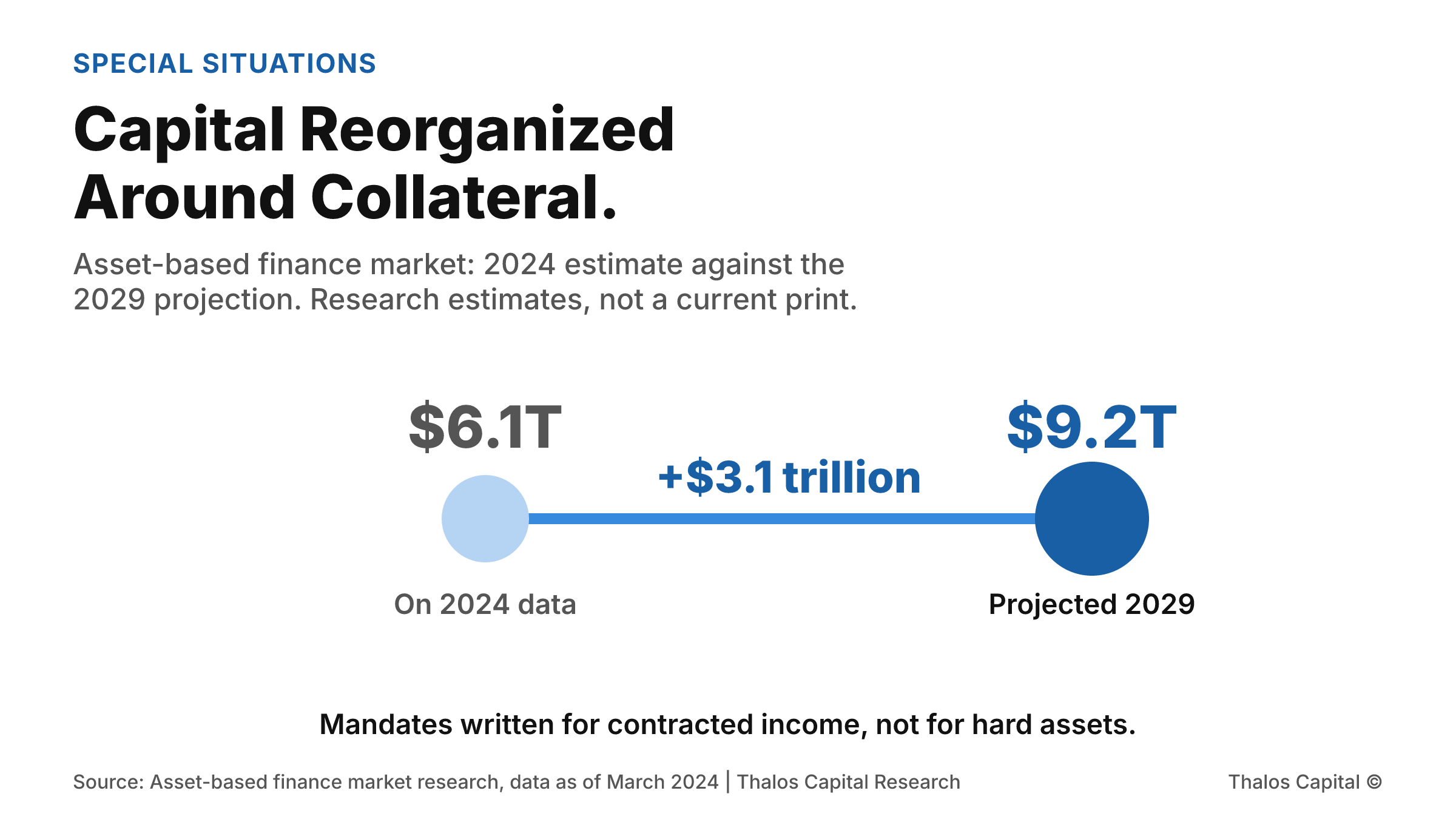 Two point range chart showing the asset-based finance market estimated at more than $6.1 trillion on 2024 data and projected to reach $9.2 trillion by 2029, an increase of roughly $3.1 trillion.