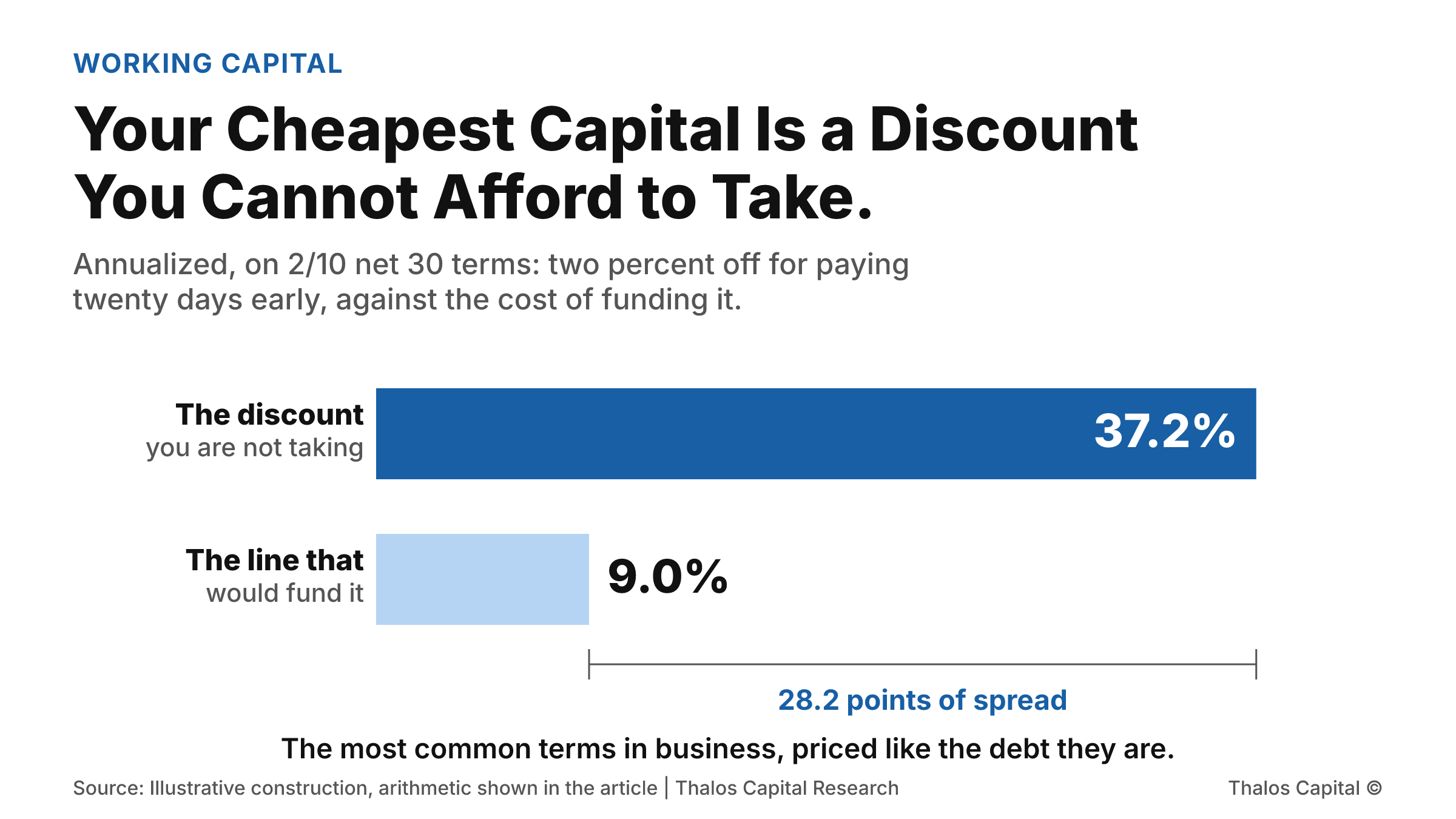 Two horizontal bars comparing the annualized value of a 2/10 net 30 early payment discount at 37.2 percent against the roughly 9 percent all-in cost of a working capital line used to fund it, a spread of 28.2 points.