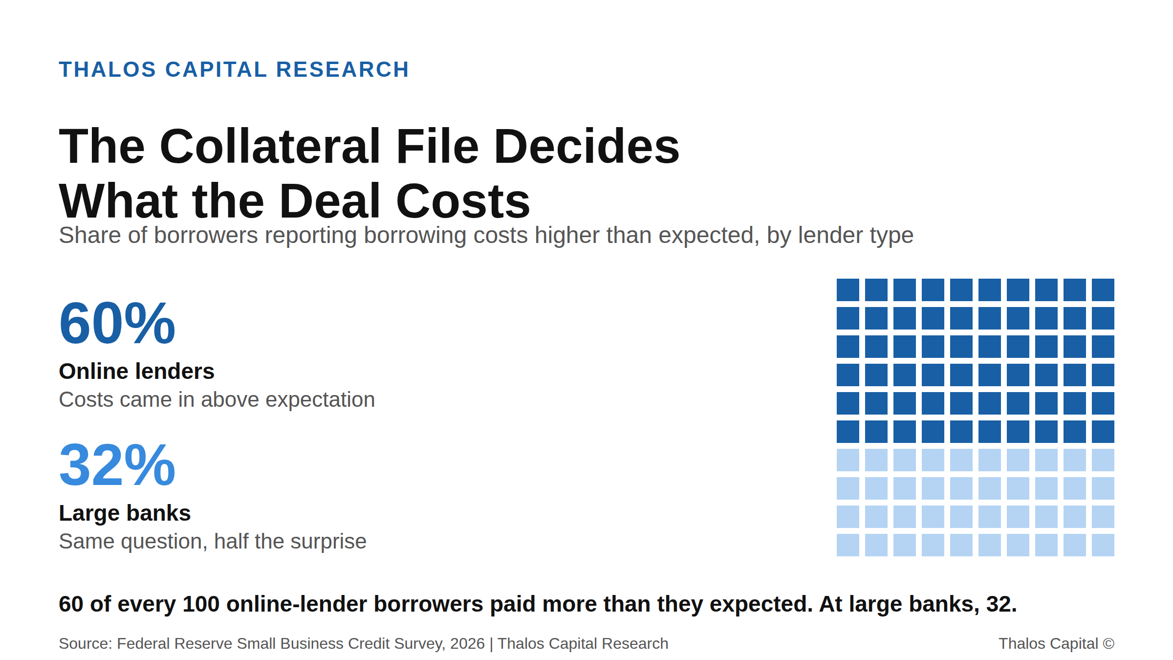 Waffle chart showing 60 of 100 squares in dark navy, representing the 60 percent of online-lender borrowers who reported borrowing costs higher than expected, compared with 32 percent at large banks.