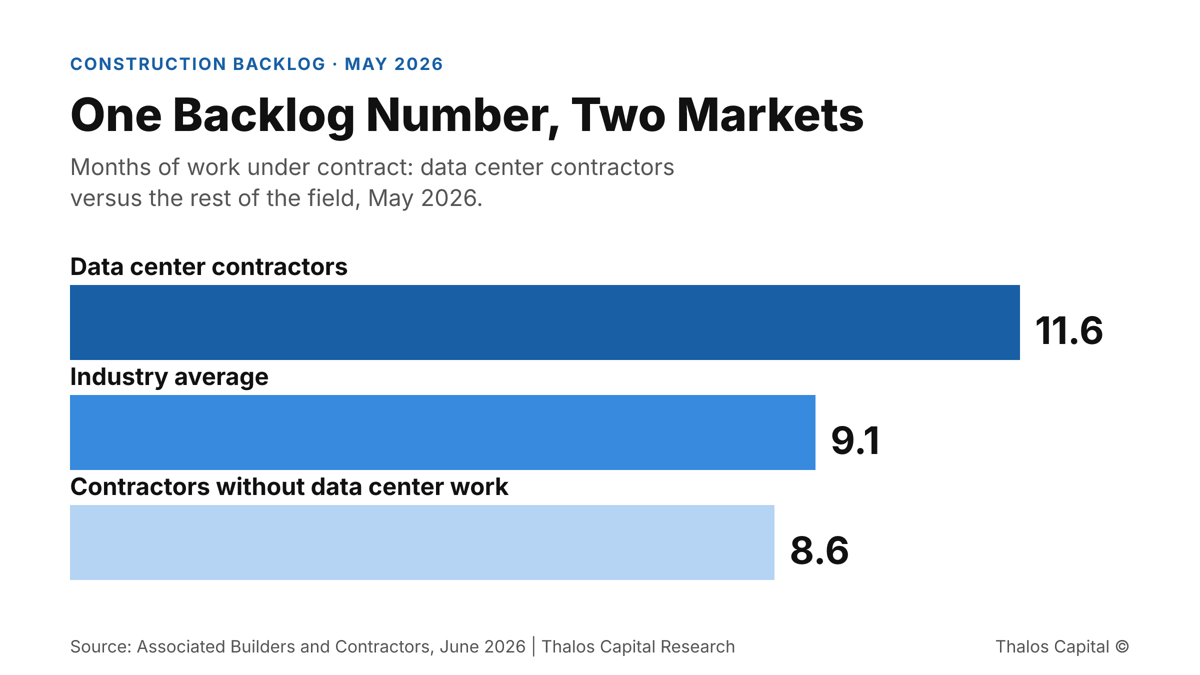 Horizontal bar chart showing construction backlog of 11.6 months for data center contractors, 9.1 months industry average, and 8.6 months for contractors without data center work, May 2026