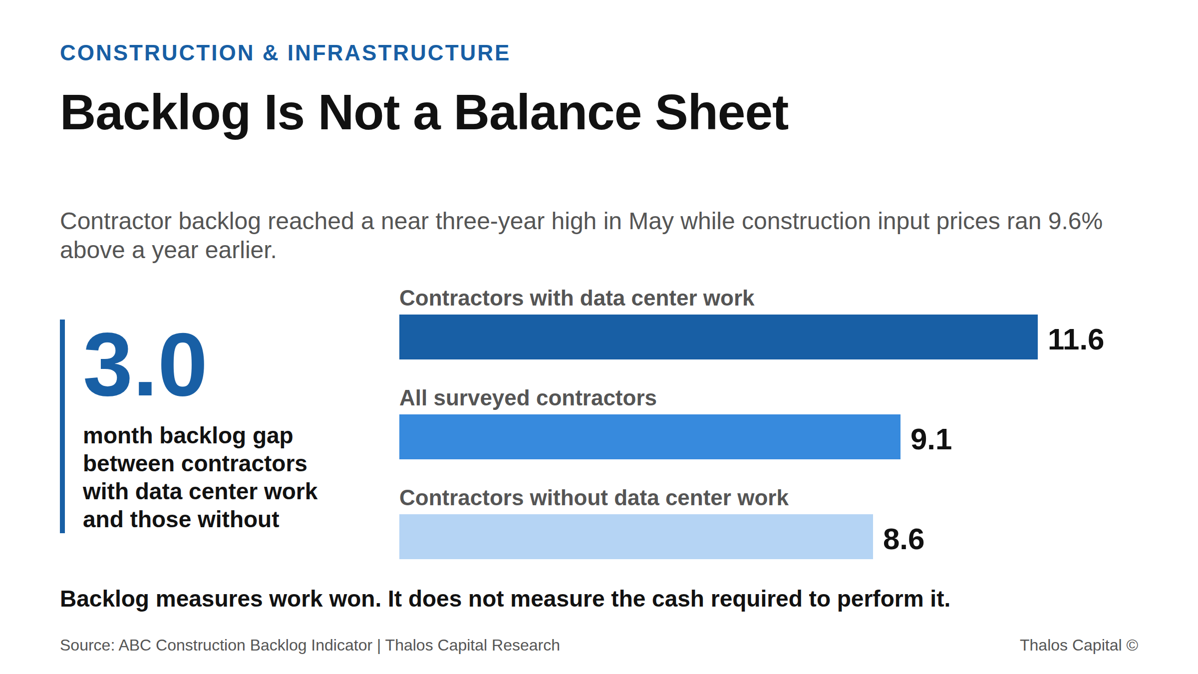 Horizontal bar chart of May 2026 construction backlog in months, showing 11.6 months for contractors with data center work, 9.1 months across all surveyed contractors, and 8.6 months for contractors without data center work, a three-month gap.
