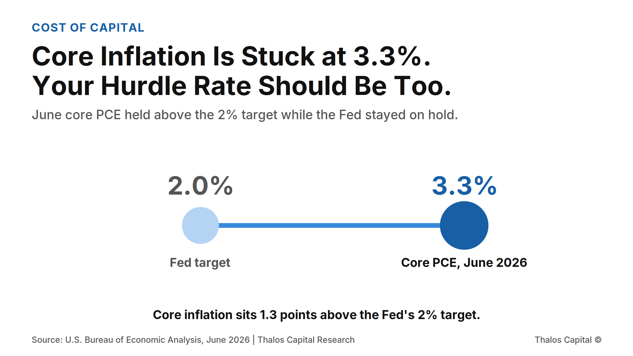 Dumbbell chart contrasting the Federal Reserve's 2 percent inflation target with June 2026 core PCE at 3.3 percent, a gap of 1.3 points, with the 3.3 percent marker shown in navy.