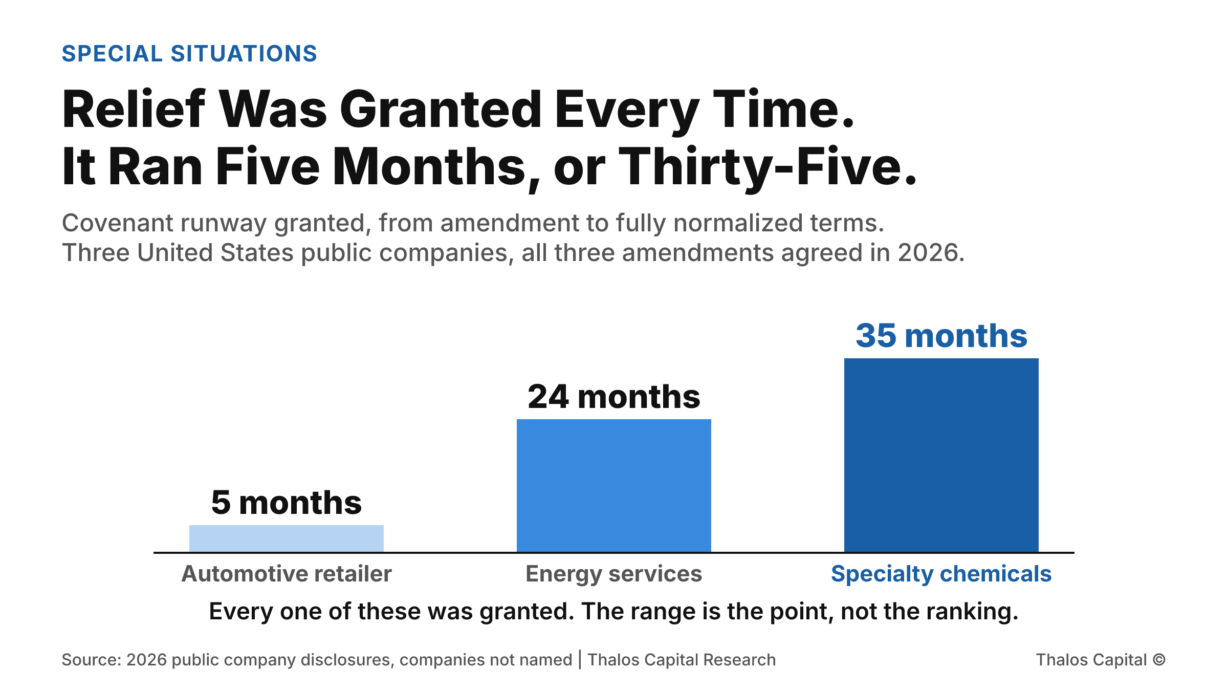Three columns comparing covenant runway granted in 2026 amendments by three United States public companies: about five months for an automotive retailer, twenty-four months for an energy services company, and thirty-five months for a specialty chemicals company.