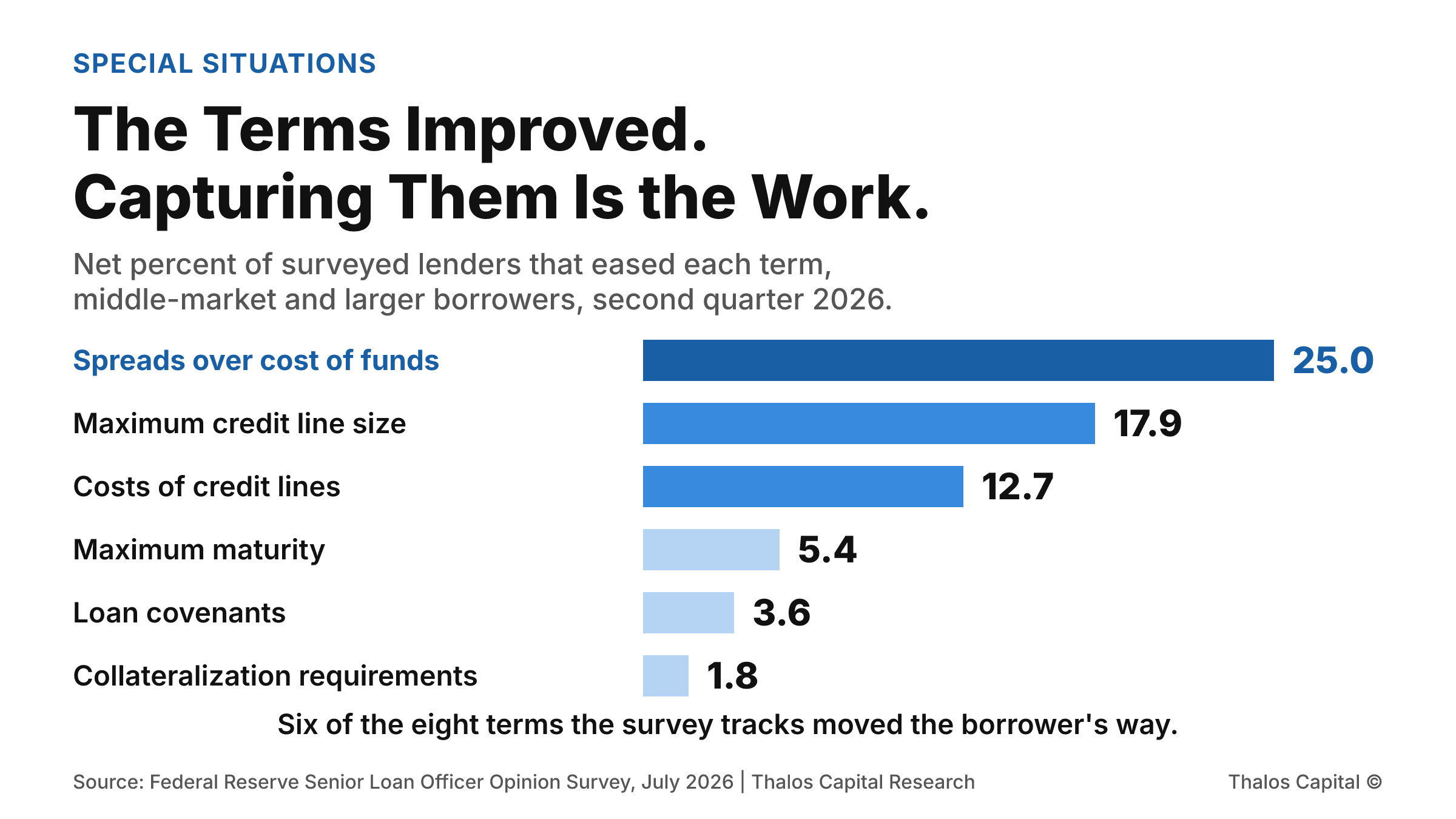 Ordered horizontal bars showing the net percent of surveyed lenders that eased each commercial and industrial loan term in the second quarter of 2026, led by spreads over cost of funds at 25.0 percent, then credit line size at 17.9, cost of credit lines at 12.7, maturity at 5.4, covenants at 3.6, and collateralization at 1.8.