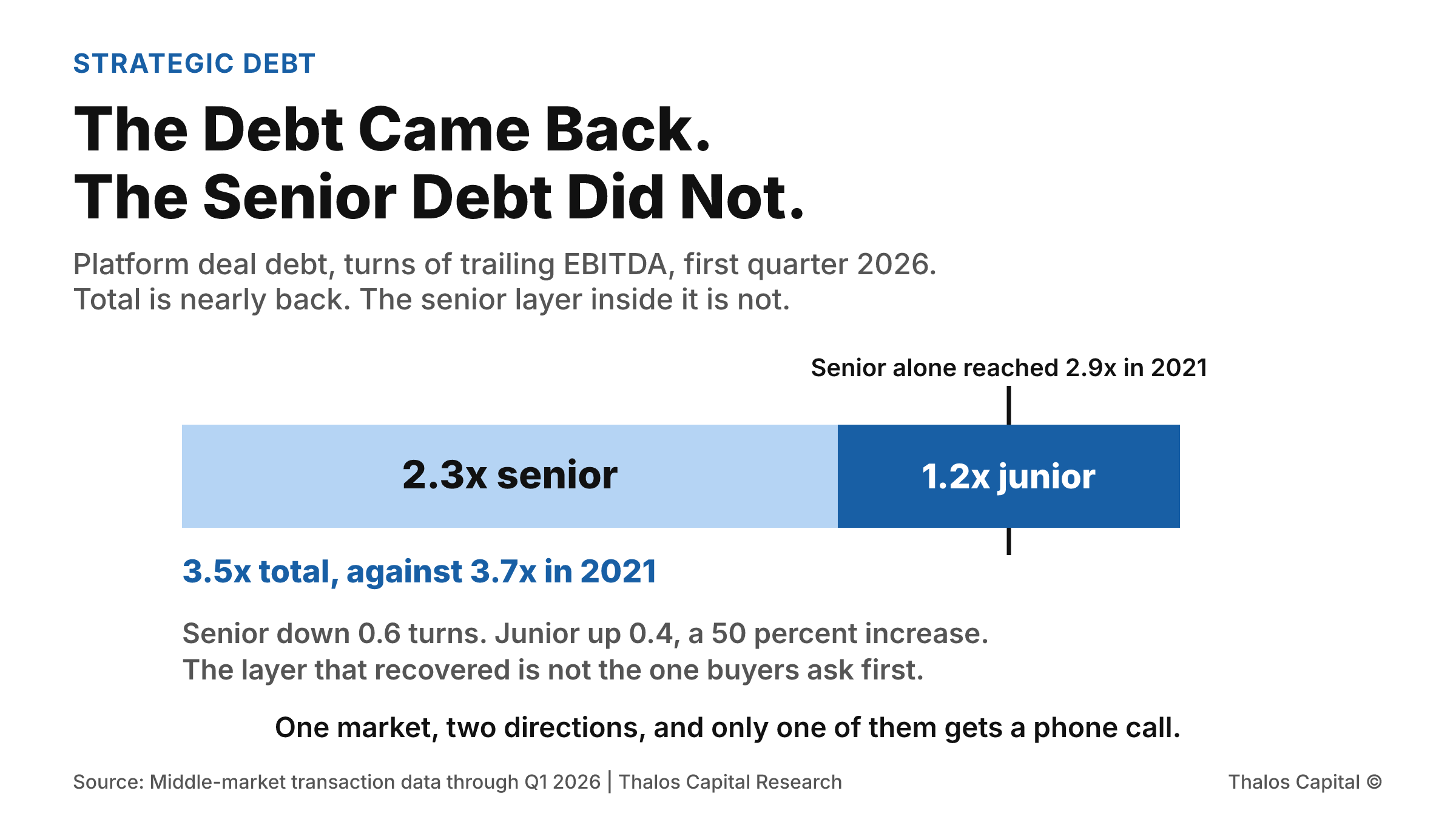 A single stacked bar showing platform deal debt at 3.5 times EBITDA in Q1 2026, split between 2.3 times of senior debt and 1.2 times of junior capital, with a marker showing that senior debt alone reached 2.9 times in 2021.