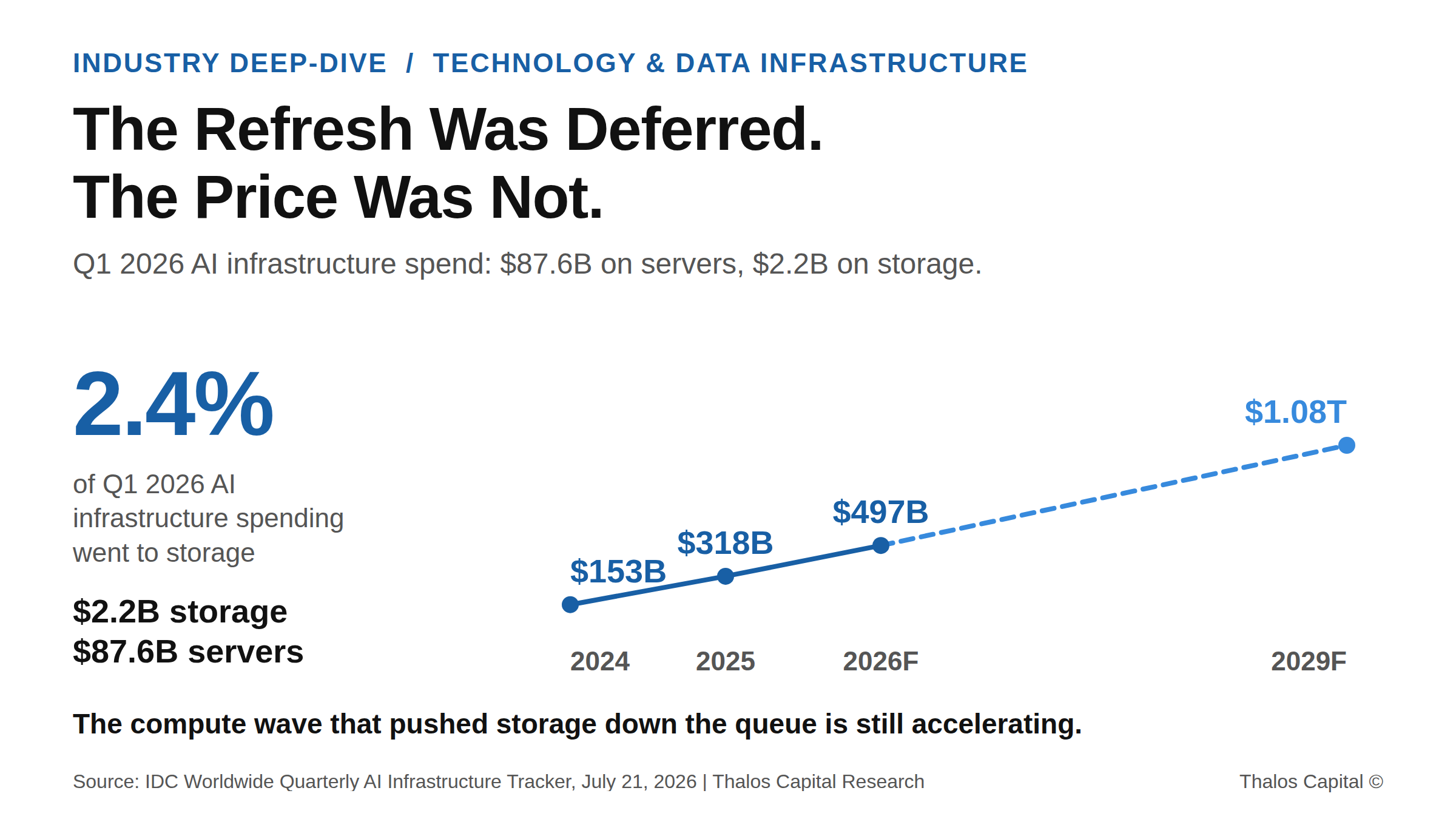 Trend line showing global AI infrastructure spending rising from $153B in 2024 to a forecast $497B in 2026 and $1.08T in 2029, with a callout that storage took 2.4 percent of Q1 2026 spending.