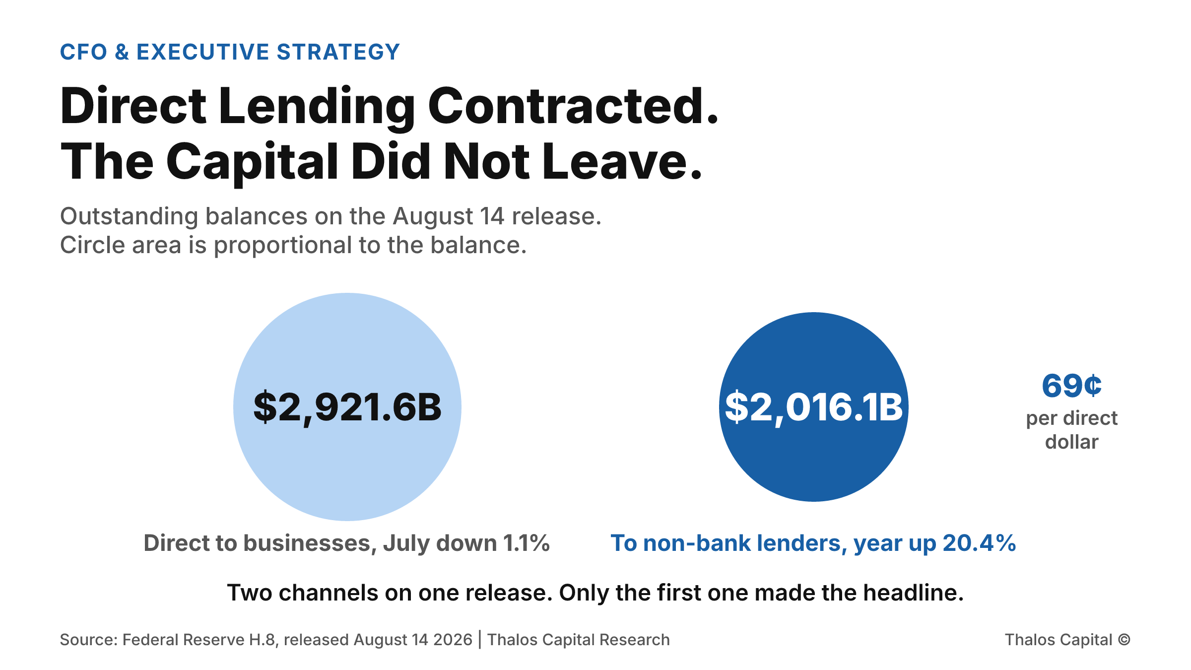Two proportional circles comparing commercial and industrial loan balances of $2,921.6 billion, which contracted 1.1 percent annualized in July, against lending to non-depository financial institutions of $2,016.1 billion, up 20.4 percent on the year.