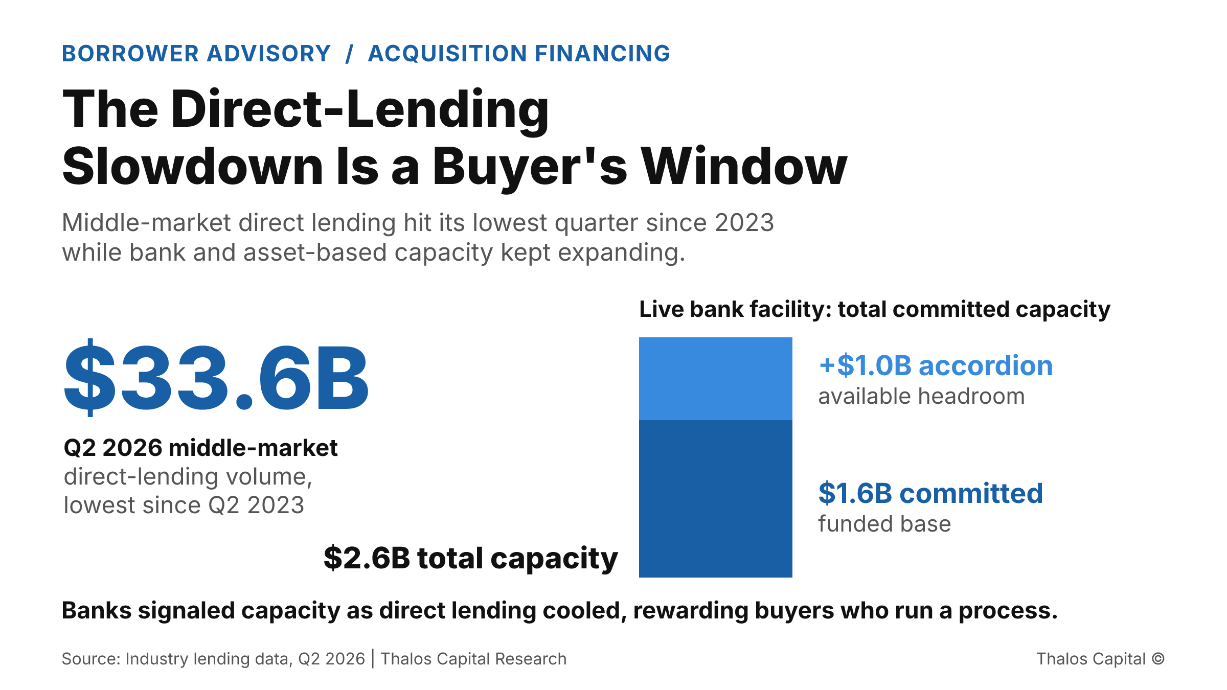 Cover showing Q2 2026 middle-market direct-lending volume of $33.6 billion, the lowest since Q2 2023, beside a stacked bar of a bank facility's $1.6 billion committed capacity plus a $1.0 billion accordion to $2.6 billion.