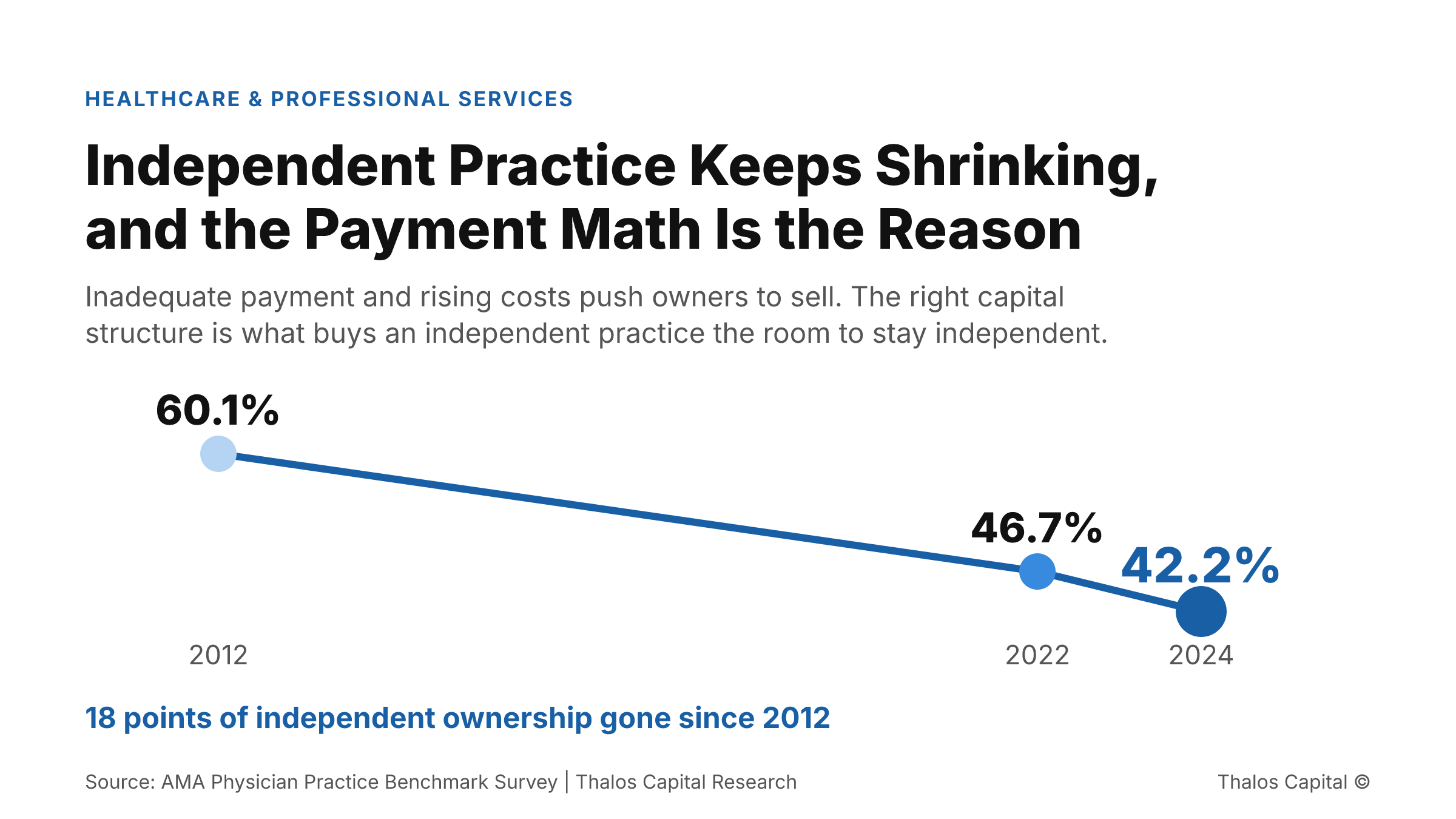 Trend line showing the share of physicians in wholly physician-owned private practices falling from 60.1% in 2012 to 46.7% in 2022 and 42.2% in 2024, per the AMA Physician Practice Benchmark Survey, an 18-point decline.