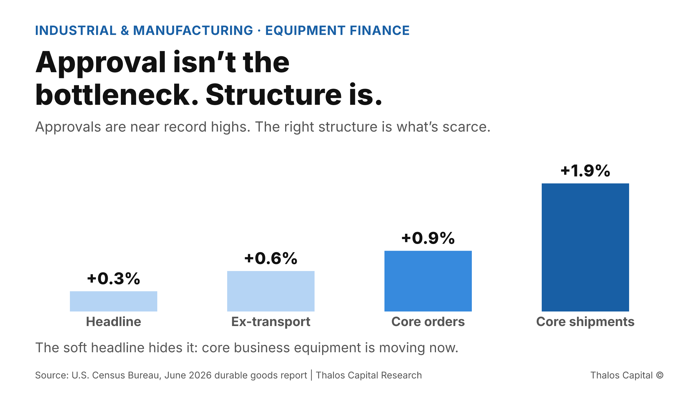 Bar chart of June 2026 durable goods month-over-month change: headline +0.3%, ex-transportation +0.6%, core capital goods orders +0.9%, core capital goods shipments +1.9%, showing strong core business equipment activity.