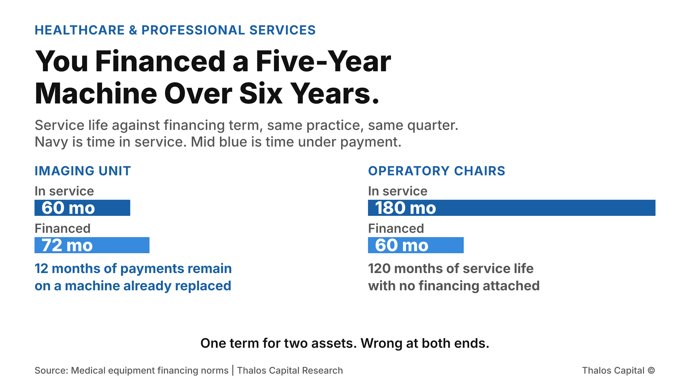 Two panels comparing asset service life against financing term. An imaging unit serves about 60 months but is financed over 72, leaving 12 months of payments on a retired machine. Operatory chairs serve about 180 months but are financed over 60, leaving 120 months of unfinanced life.