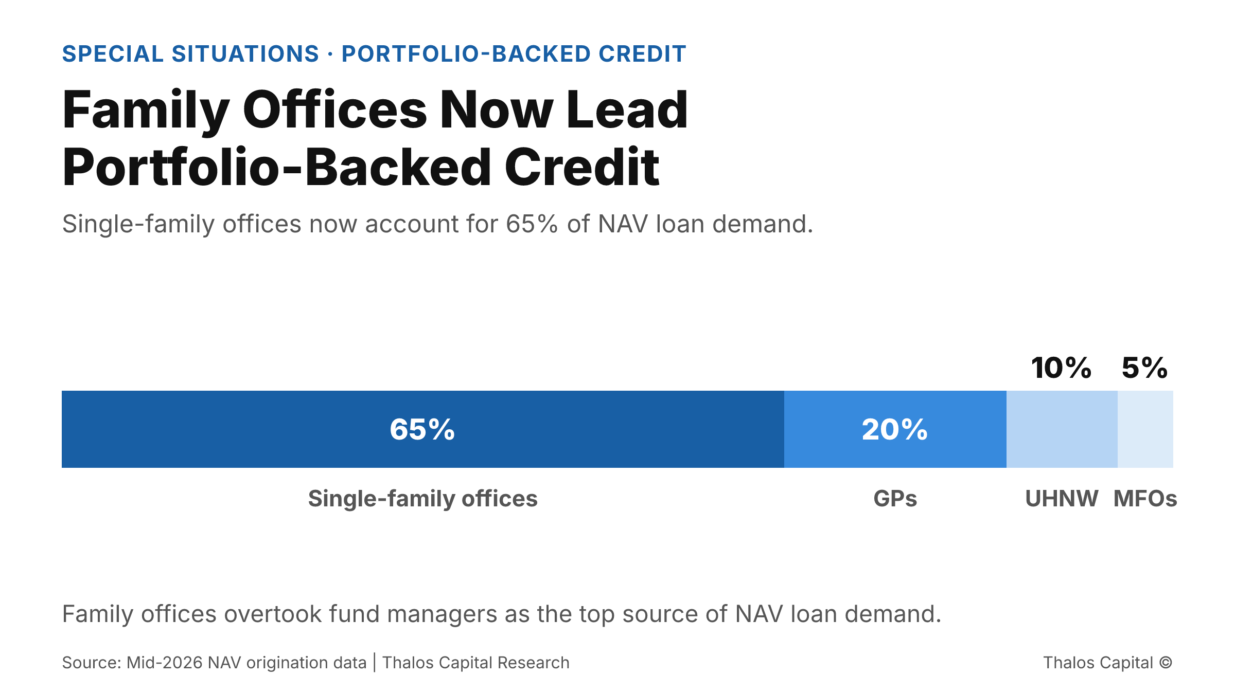 Stacked bar showing single-family offices at 65 percent of NAV loan demand, ahead of general partners, UHNW individuals, and multi-family offices.