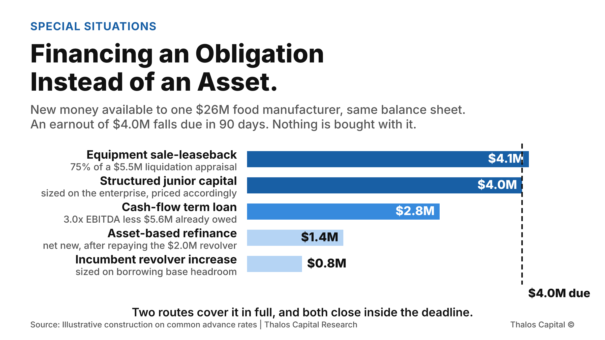 Five horizontal bars of new money available to the same food manufacturer: a revolver increase at $800,000, an asset-based refinance at $1.4 million net, a cash-flow term loan at $2.8 million, structured junior capital at $4.0 million and an equipment sale-leaseback at $4.1 million, against a $4.0 million obligation due in 90 days.