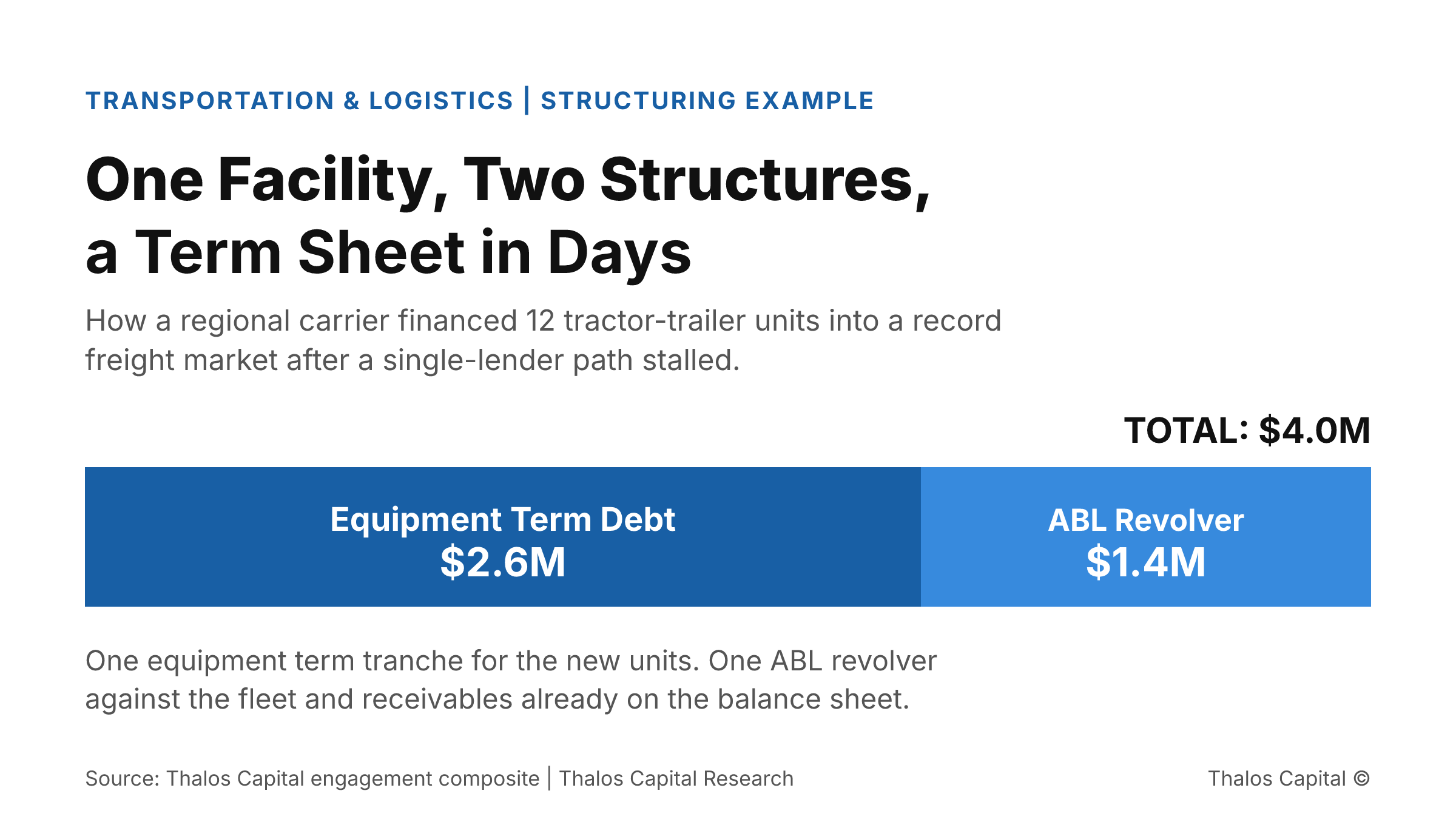 Single stacked bar showing a $4.0 million carrier facility split into a $2.6 million equipment term tranche for 12 tractor-trailer units and a $1.4 million ABL revolver.