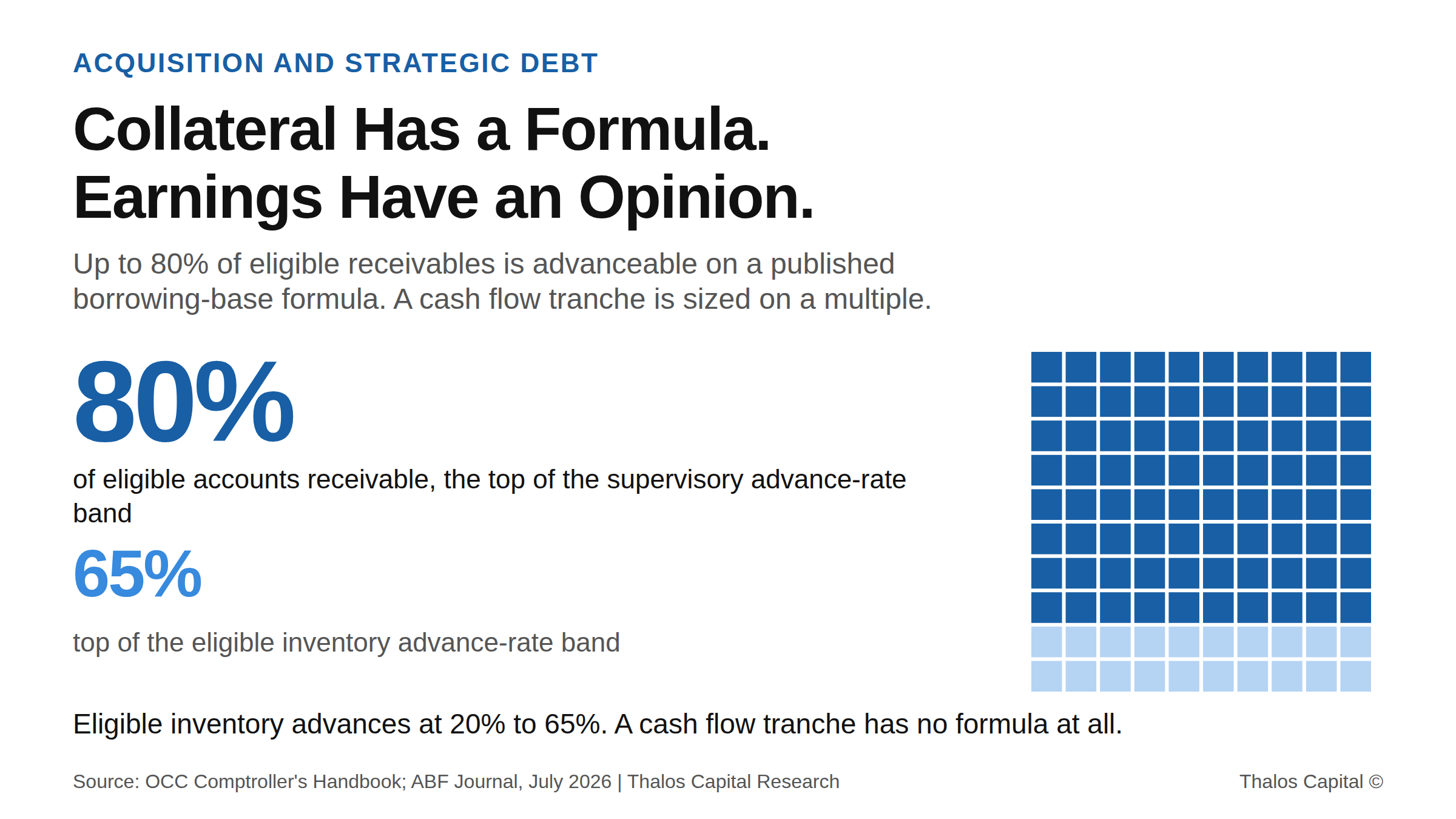 Squares pictogram showing 80 of 100 filled, representing the top of the 70 to 80 percent advance-rate band on eligible accounts receivable under a borrowing-base formula, with the 65 percent eligible inventory ceiling shown alongside.