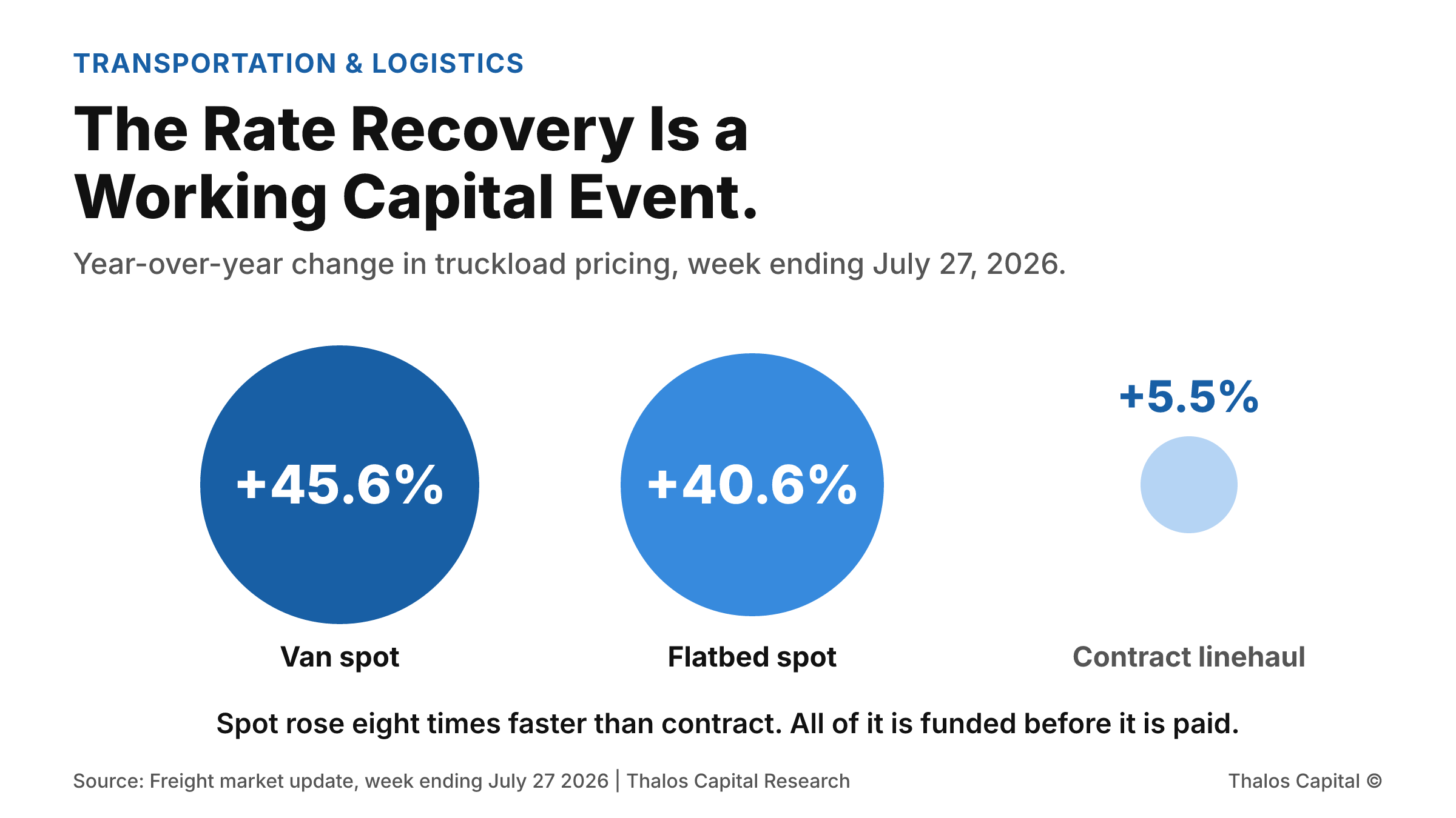 Three proportional circles comparing year-over-year price change in the week ending July 27, 2026: van spot up 45.6 percent shown as the largest navy circle, flatbed spot up 40.6 percent, and contract linehaul pricing up 5.5 percent as a much smaller pale circle.