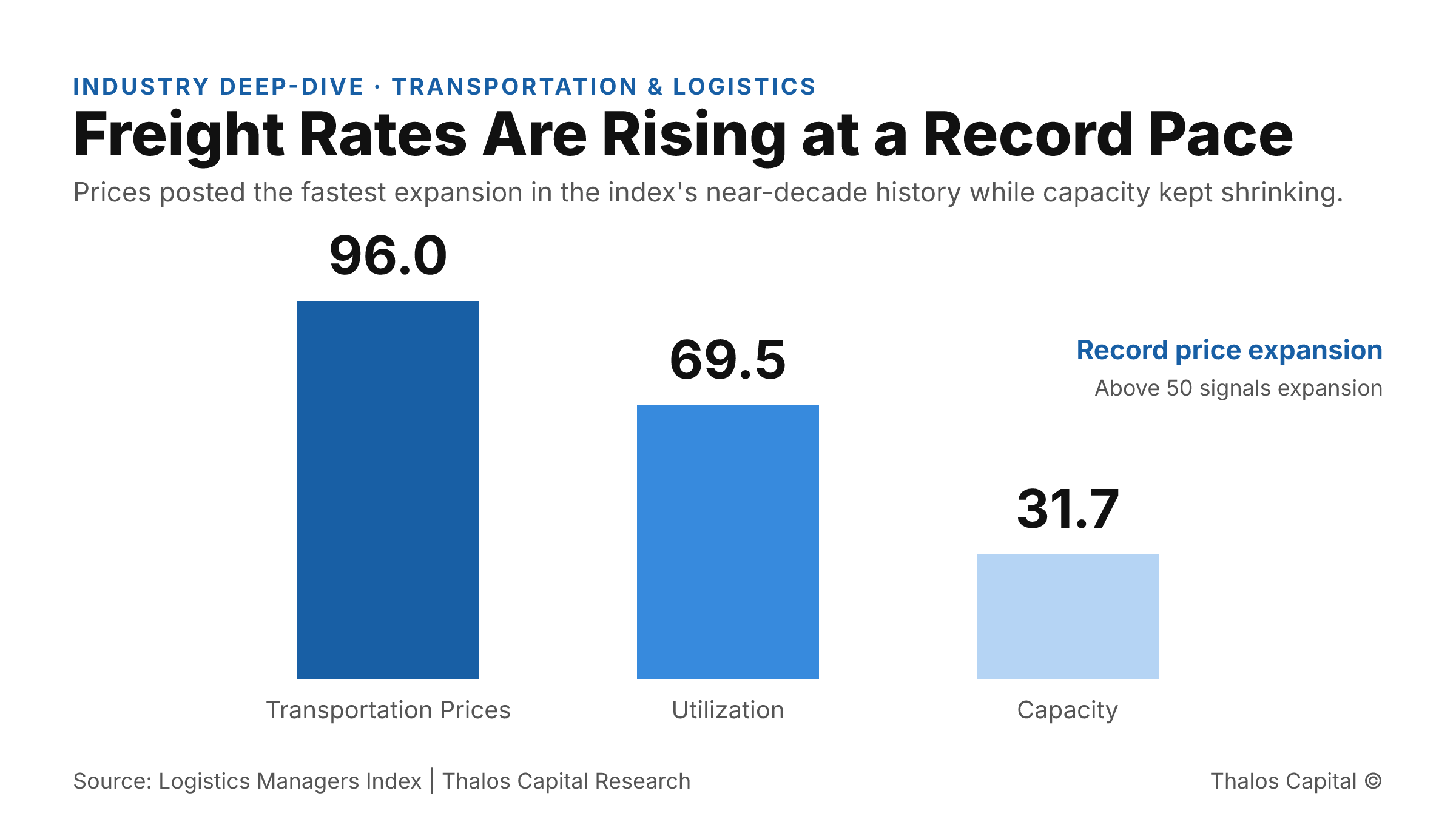 Bar chart of May 2026 Logistics Managers Index transportation readings showing prices at 96.0, utilization at 69.5, and capacity at 31.7, with prices expanding at a record pace while capacity contracts.