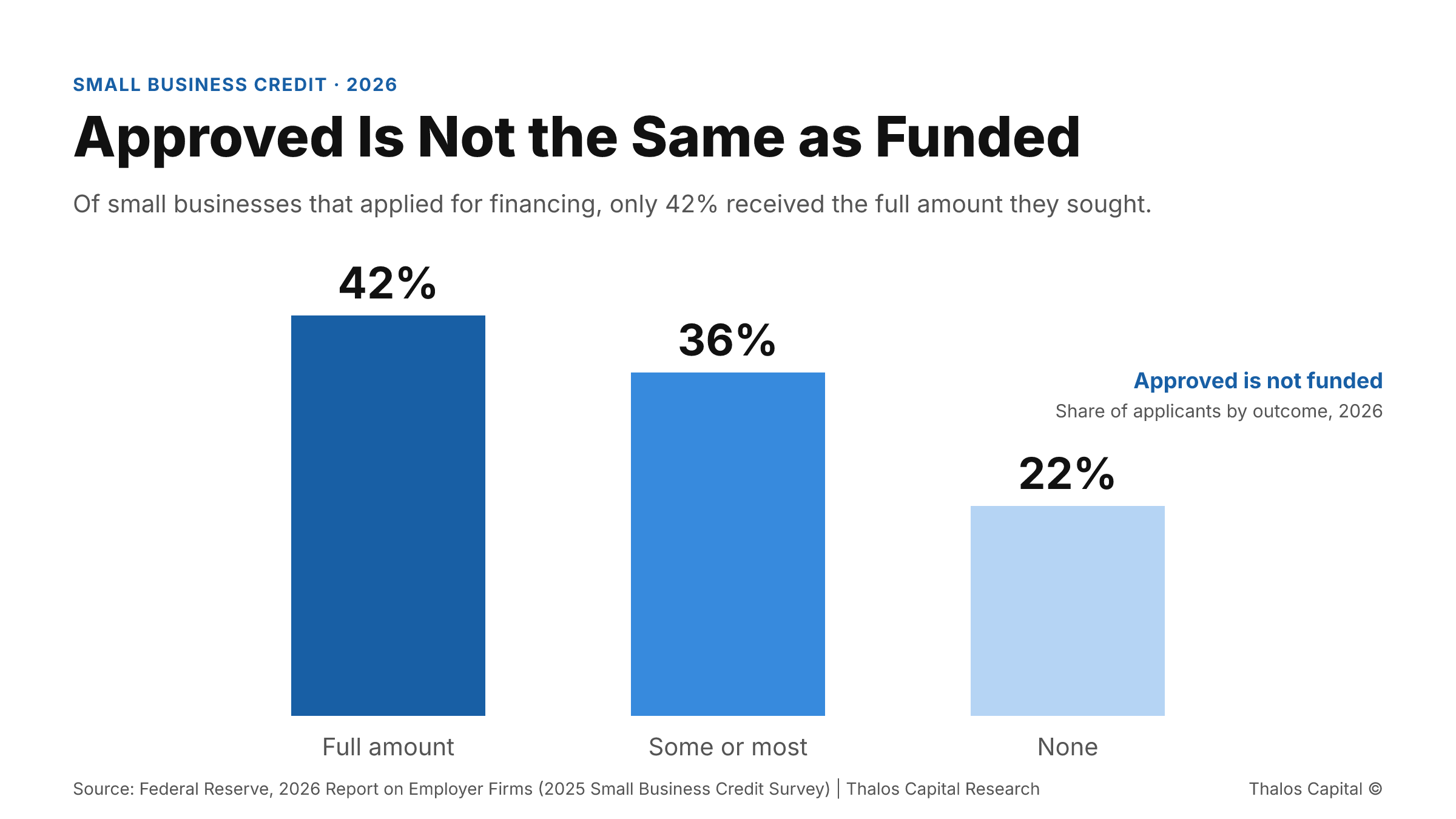 Bar chart showing 42 percent of small business financing applicants received the full amount, 36 percent some or most, 22 percent none.