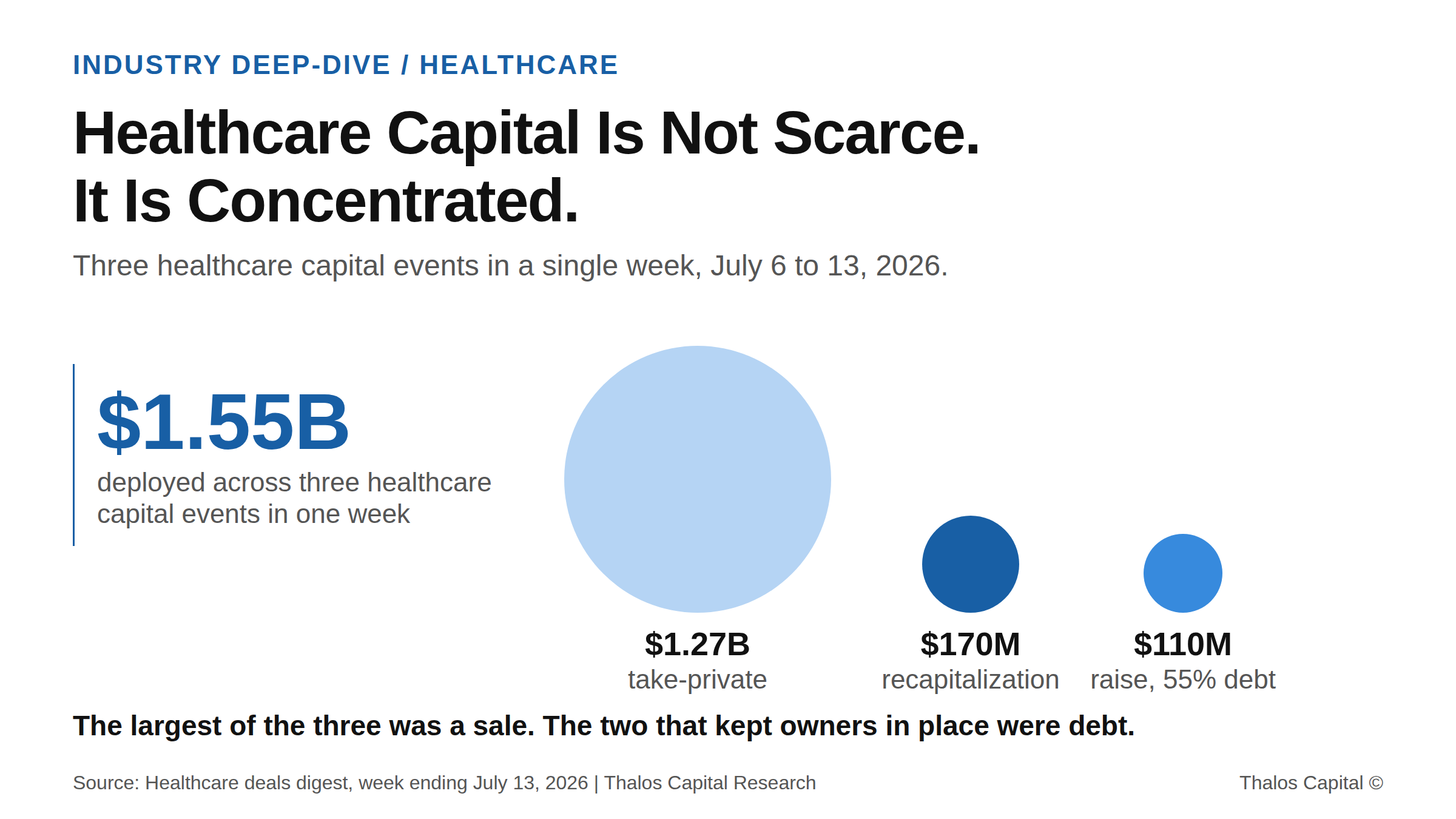 Proportional circle chart comparing three healthcare capital events in the week ending July 13, 2026, sized by value: a $1.27B medical technology take-private, a $170M dental group recapitalization, and a $110M platform raise that was 55 percent debt, totaling roughly $1.55B.