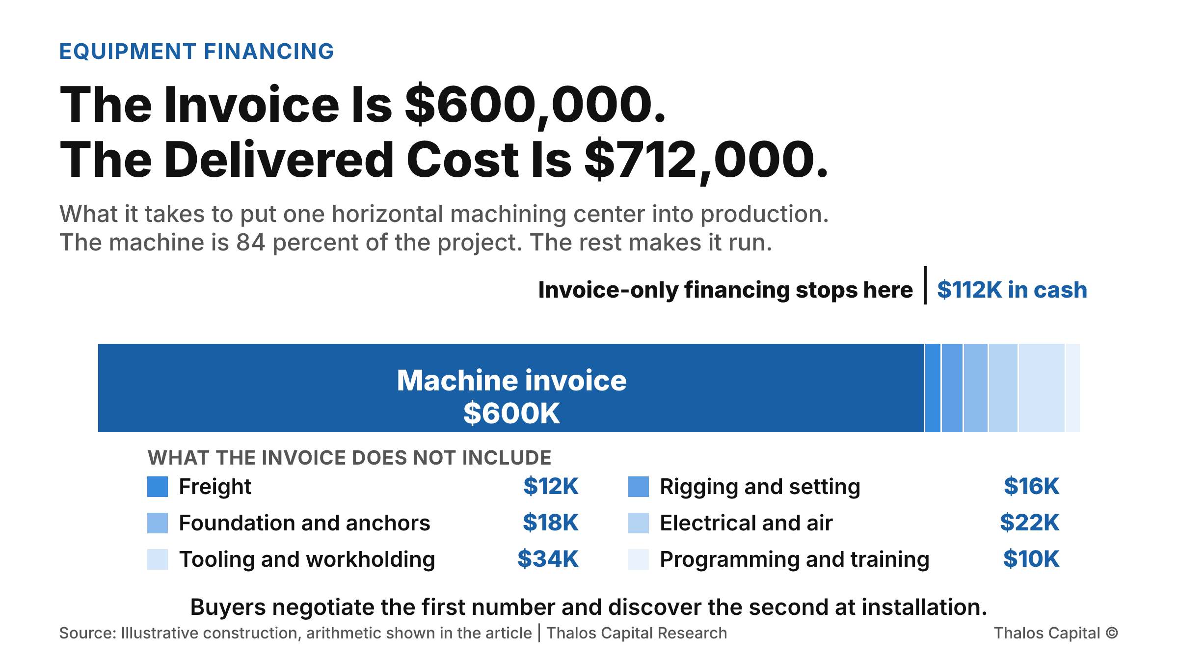 A single bar of $712,000 of delivered cost split into the $600,000 machine invoice, $12,000 of freight, $16,000 of rigging, $18,000 of foundation work, $22,000 of electrical and air, $34,000 of tooling and $10,000 of programming and training, with a marker showing that invoice-only financing covers the first segment and leaves $112,000 in cash.