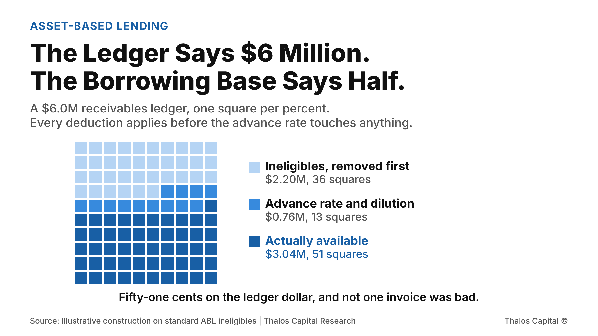 A hundred-square waffle of a $6 million receivables ledger showing 36 squares removed as ineligibles, 13 squares taken by the advance rate and dilution reserve, and 51 squares of actual availability at $3.04 million.