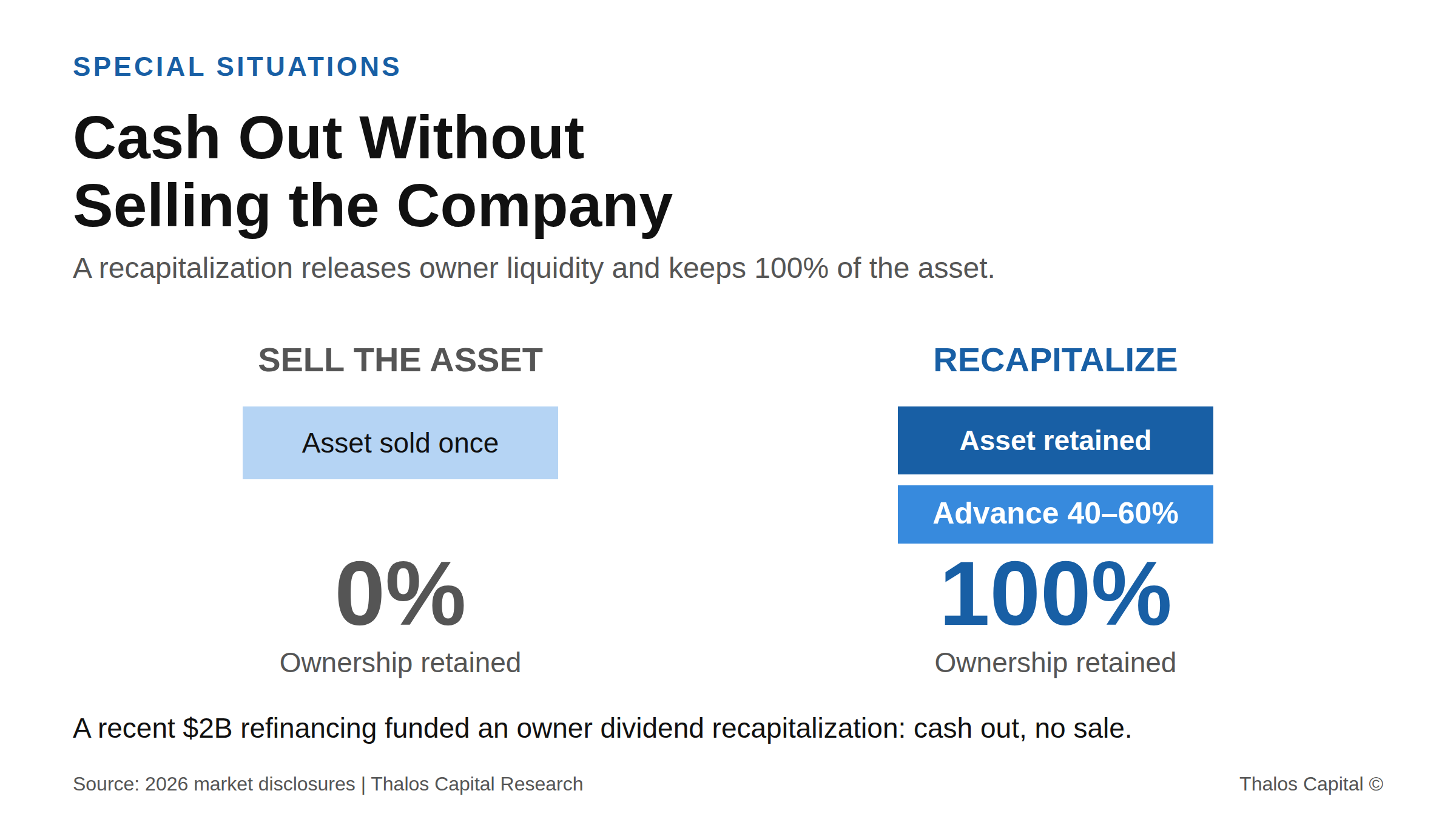 Comparison of two paths to owner liquidity showing a sale ending ownership at zero percent versus a recapitalization advancing 40 to 60 percent of appraised value while retaining 100 percent ownership.