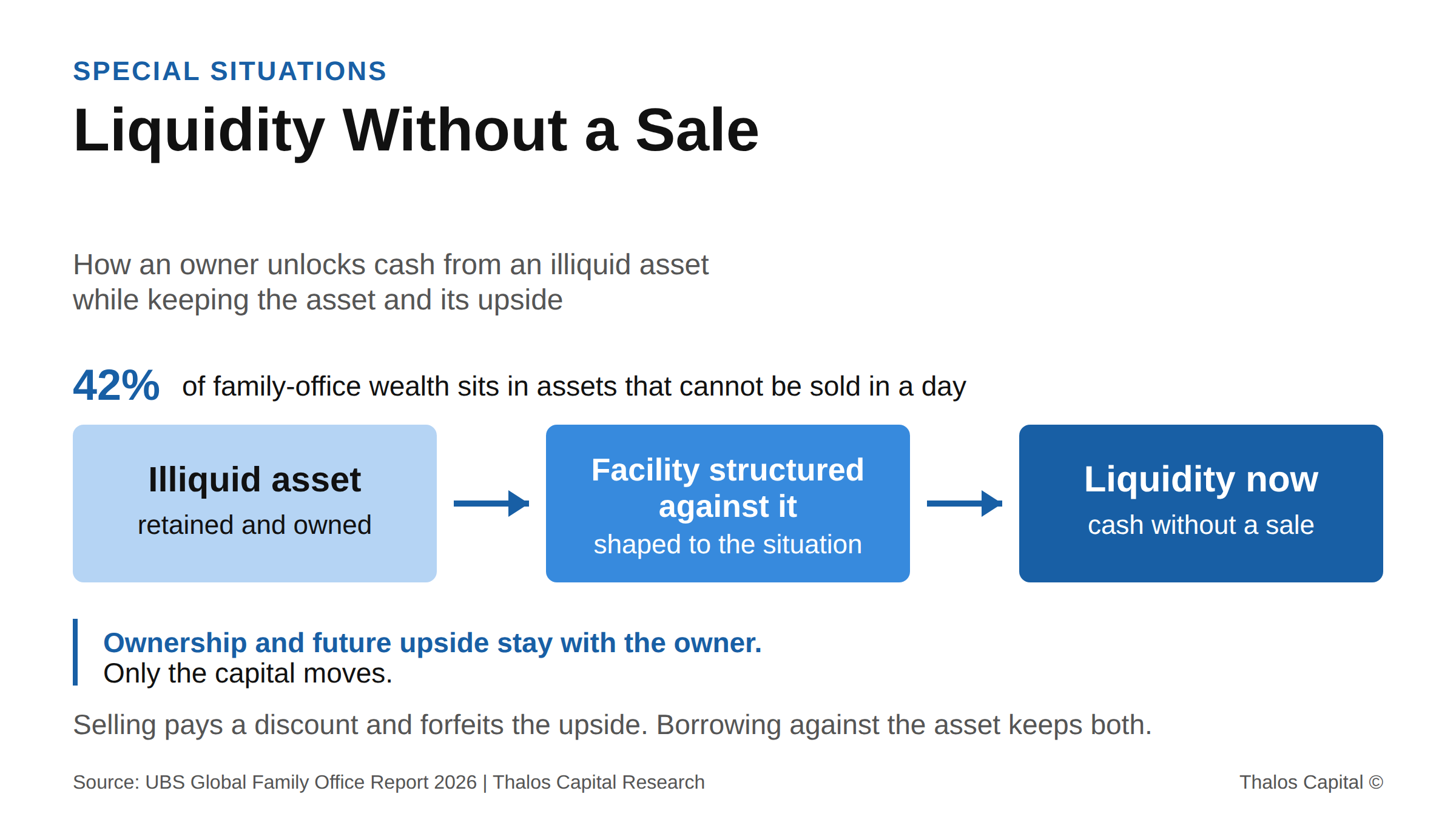 Anatomy diagram showing an illiquid asset retained by its owner, a facility structured against it, and liquidity released while ownership and future upside are kept.