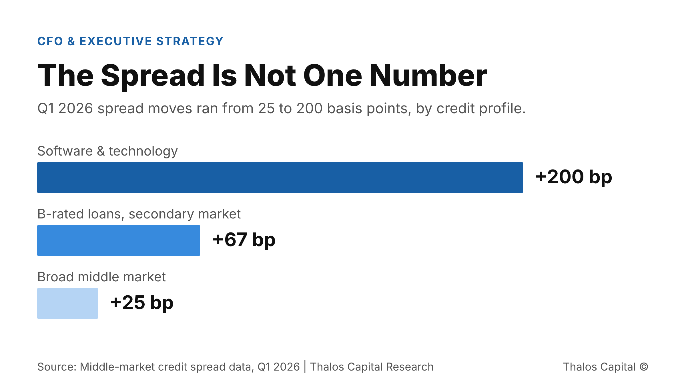 Horizontal bar chart of Q1 2026 middle-market spread moves of 25, 67, and 200 basis points by credit profile.