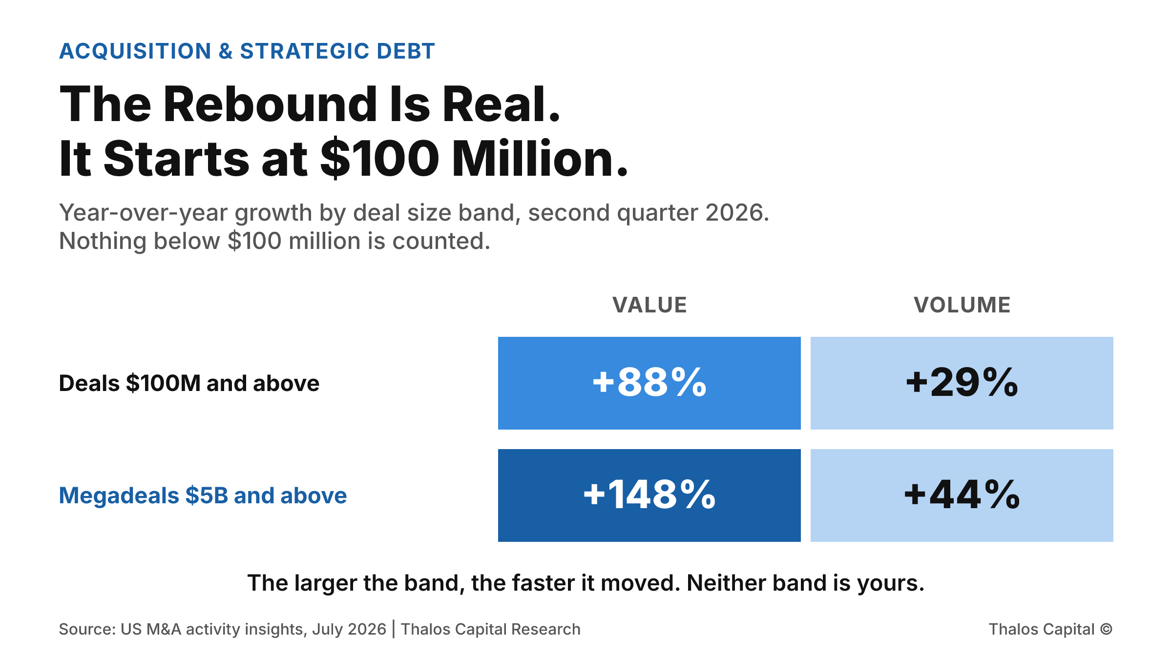 Shaded grid comparing year-over-year growth in the second quarter of 2026 for two deal size bands: transactions of $100 million or more grew 88 percent in value and 29 percent in volume, while megadeals of $5 billion or more grew 148 percent in value and 44 percent in volume, with the 148 percent figure shown in the darkest navy.