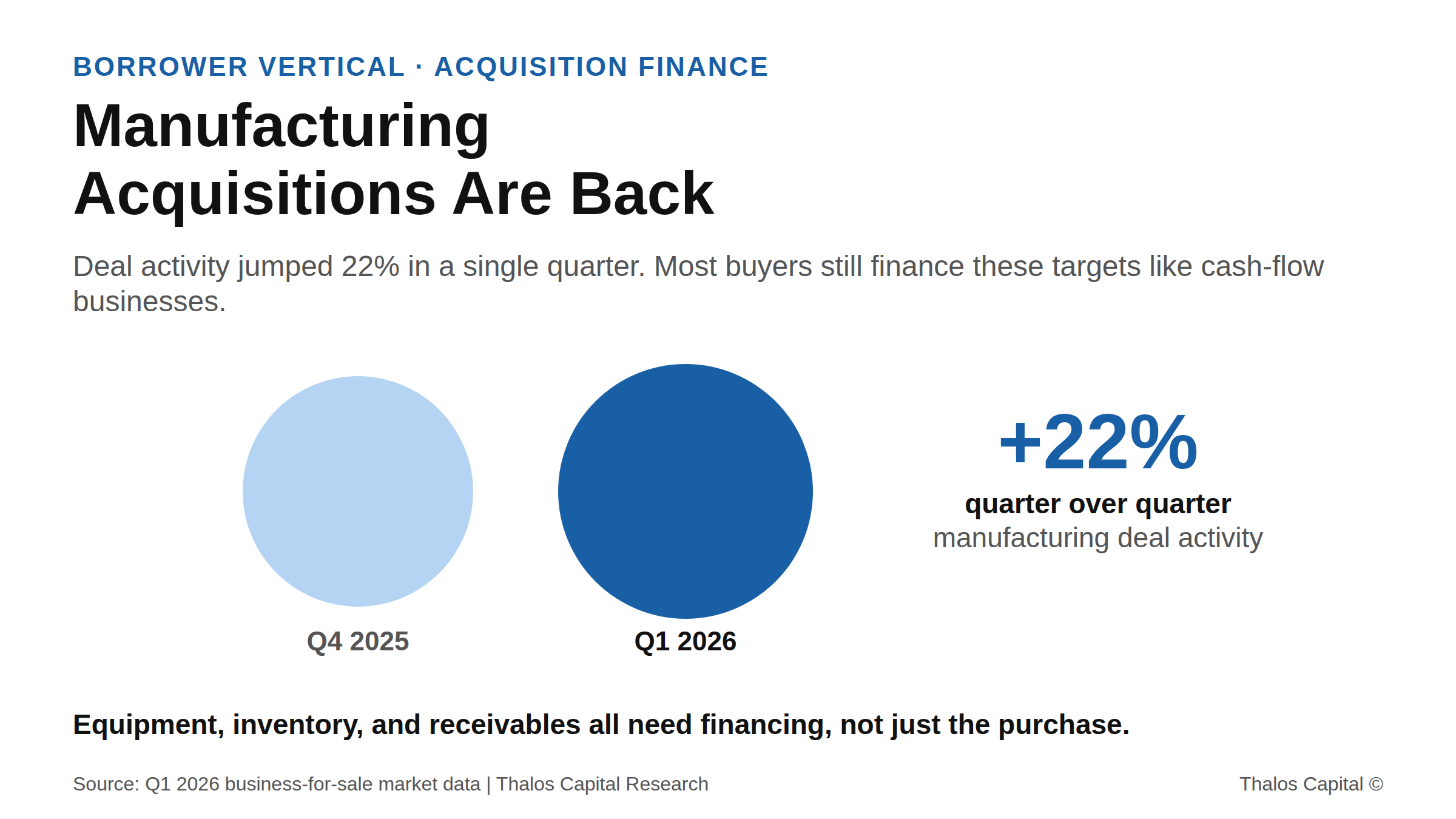 Two proportional circles showing small manufacturing acquisition activity rising 22 percent from Q4 2025 to Q1 2026, with a caption that equipment, inventory, and receivables all need financing, not just the purchase.