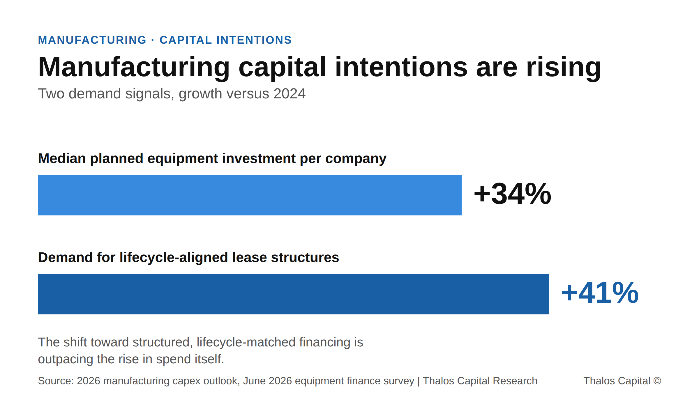 Horizontal bar chart showing manufacturing median planned equipment investment up 34 percent and demand for lifecycle-aligned lease structures up 41 percent versus 2024.