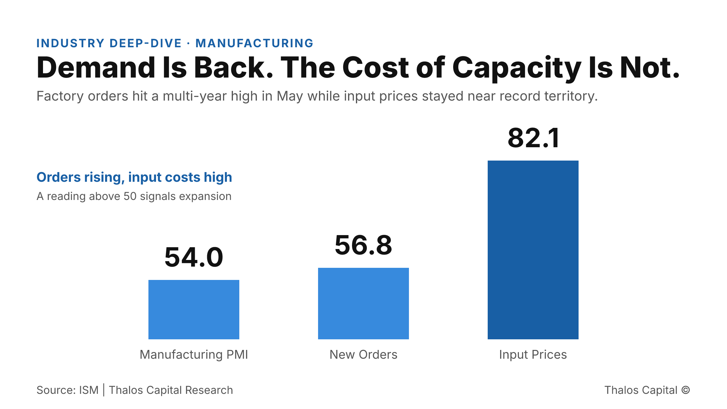 Bar chart of May 2026 ISM manufacturing readings showing the PMI at 54.0, New Orders at 56.8, and the Prices Index at 82.1, with demand expanding while input prices stay elevated.