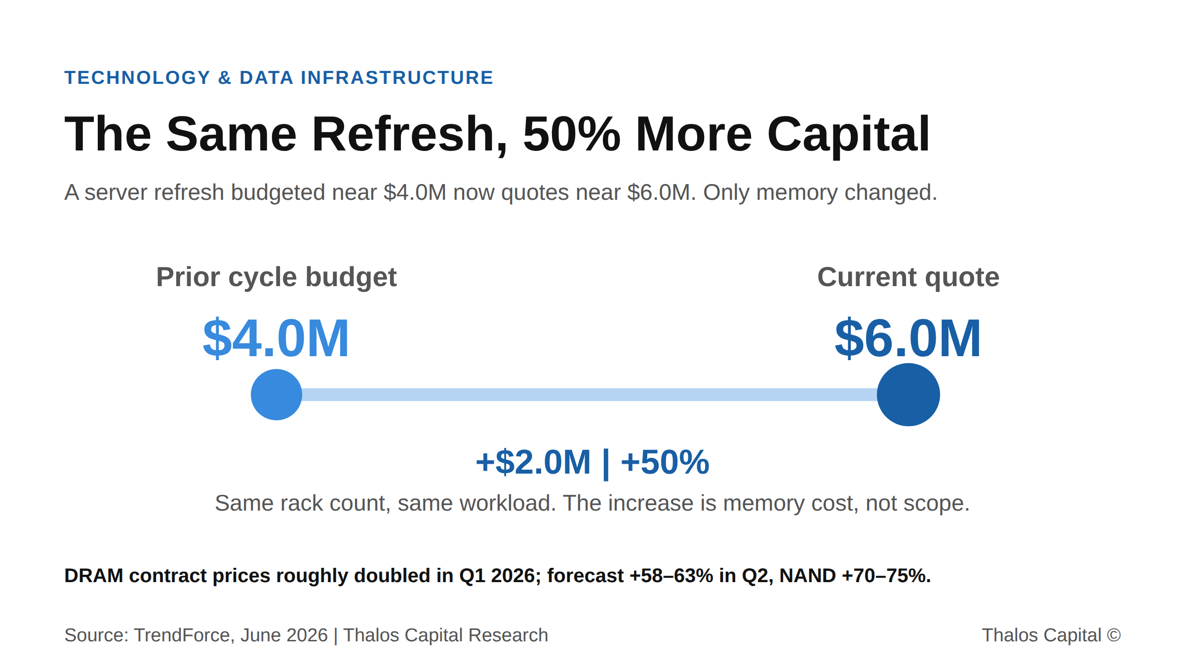 Two-point range chart showing a data-infrastructure refresh rising from a $4.0M prior-cycle budget to a $6.0M current quote, a 50 percent increase driven by 2026 memory price inflation.