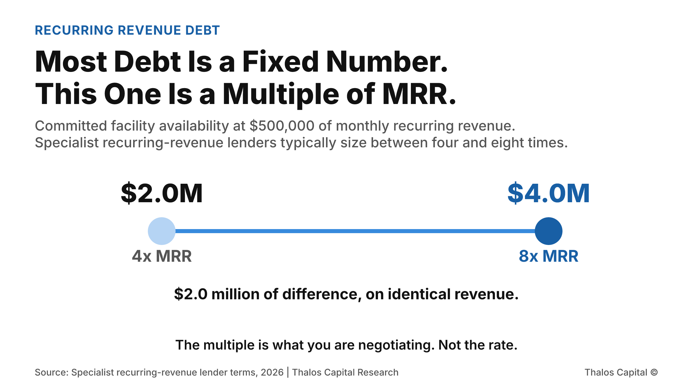 A two-point range showing that a company at $500,000 of monthly recurring revenue can access $2.0 million at a four times multiple or $4.0 million at eight times, a $2.0 million spread on identical revenue.