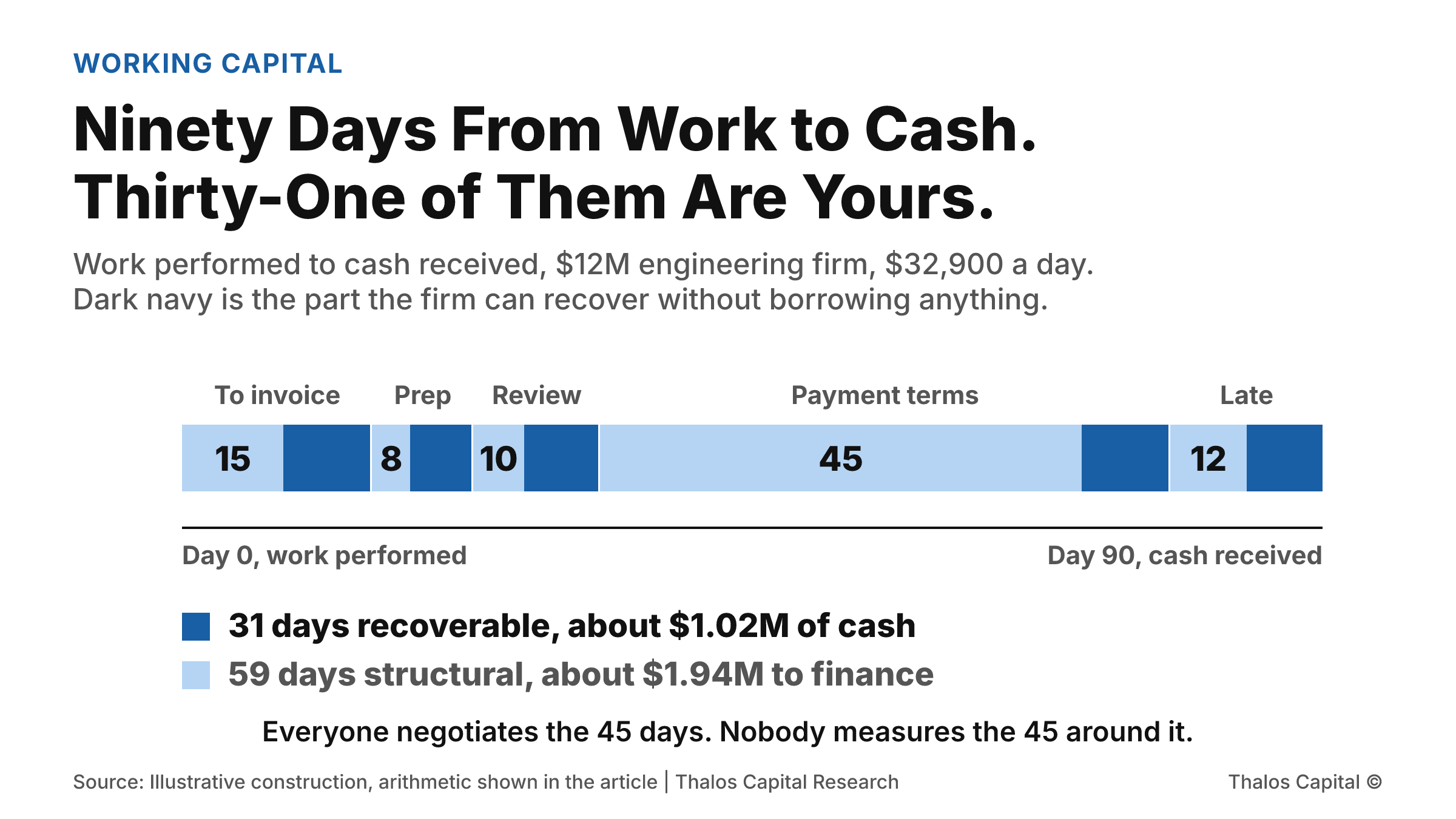 A 90-day timeline from work performed to cash received at an engineering firm, split into five stages: 15 days to month-end billing, 8 days of internal invoice preparation, 10 days of client review, 45 days of payment terms and 12 days of lateness. Thirty-one of the 90 days are marked as recoverable by the firm itself.