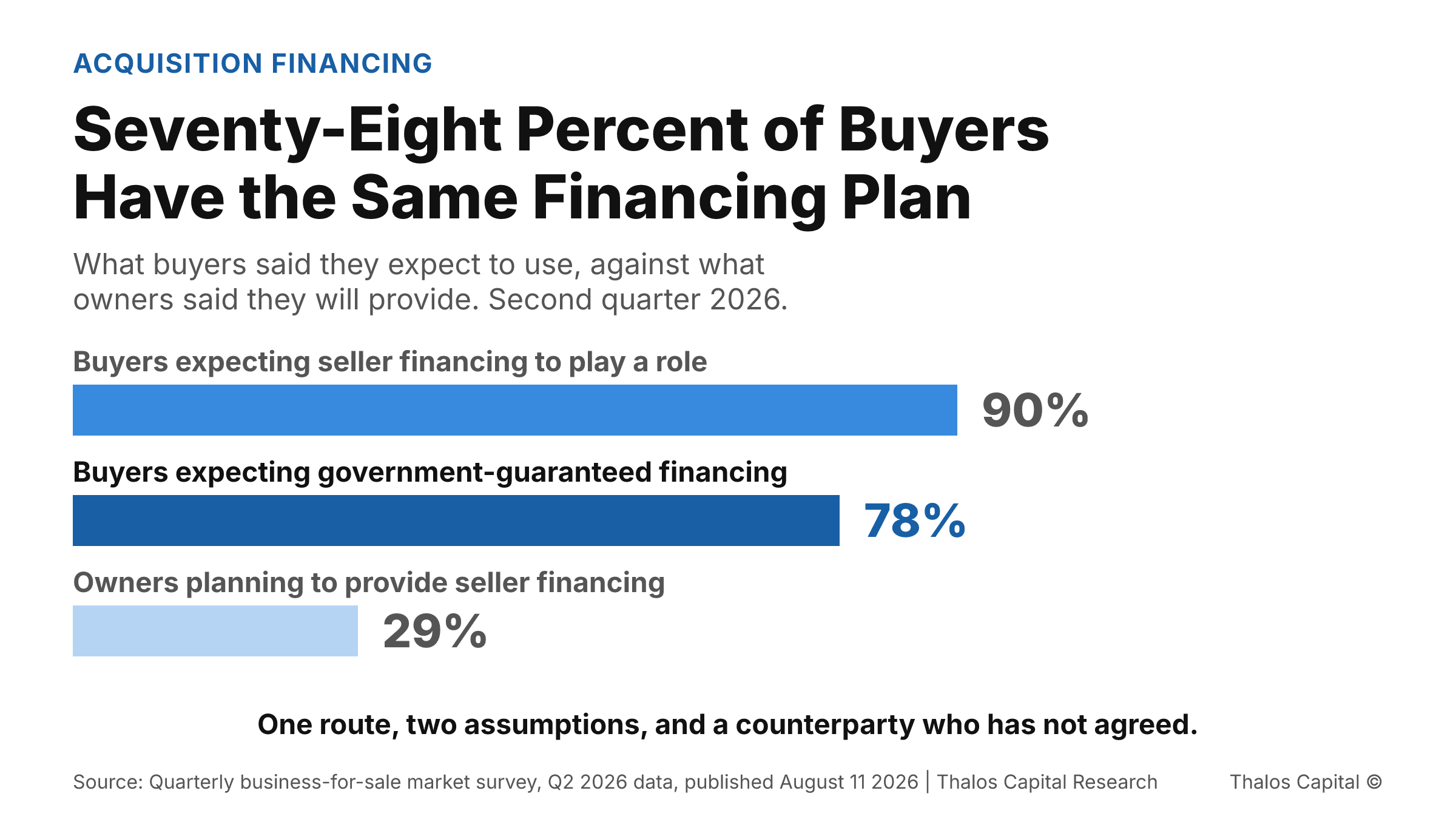 Horizontal bar chart of three survey figures from the second quarter of 2026. Ninety percent of buyers expect seller financing to play a role, seventy-eight percent expect financing backed by the U.S. Small Business Administration, shown in the darkest navy as the value argued, and twenty-nine percent of owners plan to provide seller financing.