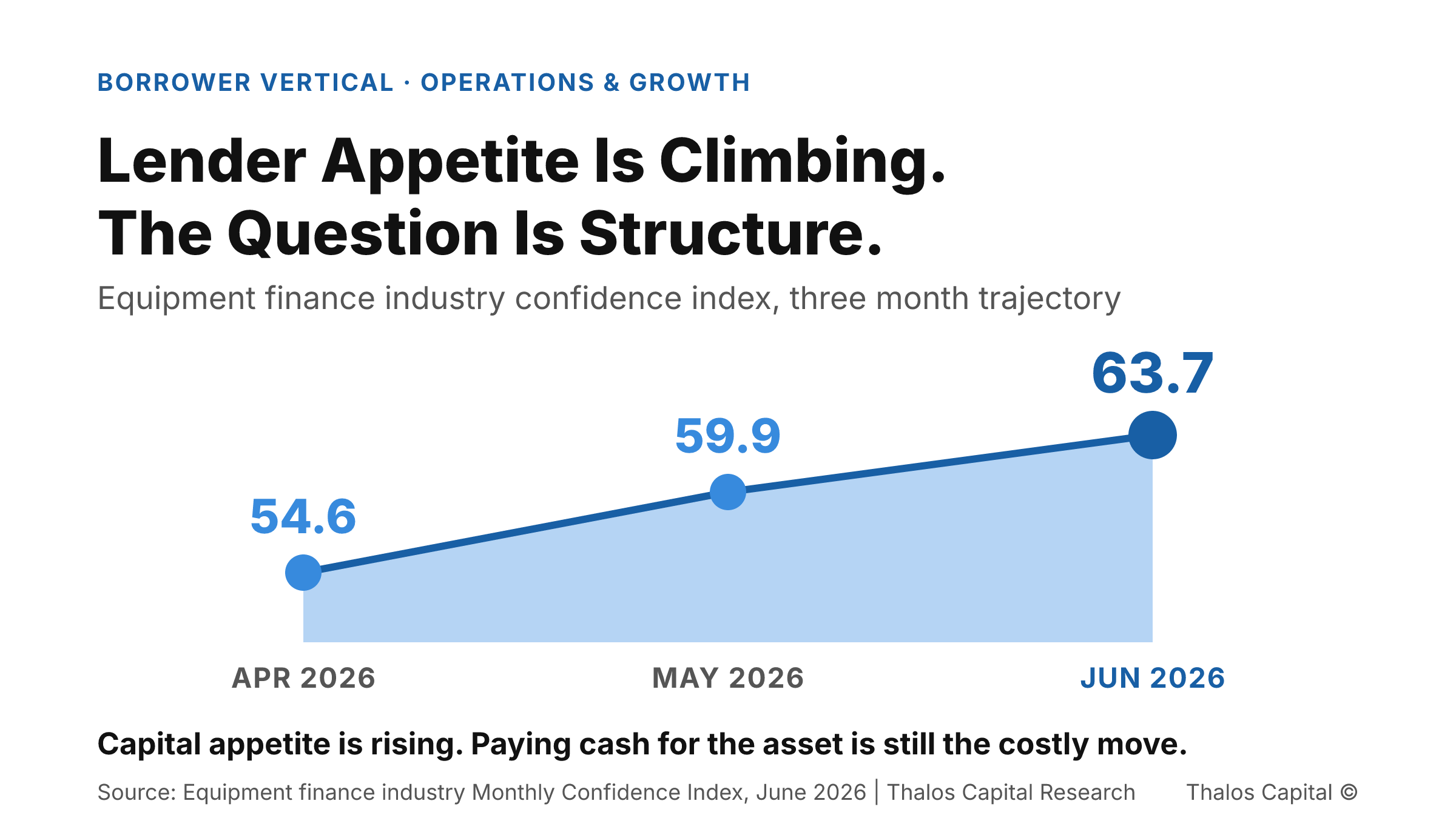 Filled area trend chart showing the equipment finance industry monthly confidence index climbing from 54.6 in April 2026 to 59.9 in May to 63.7 in June.
