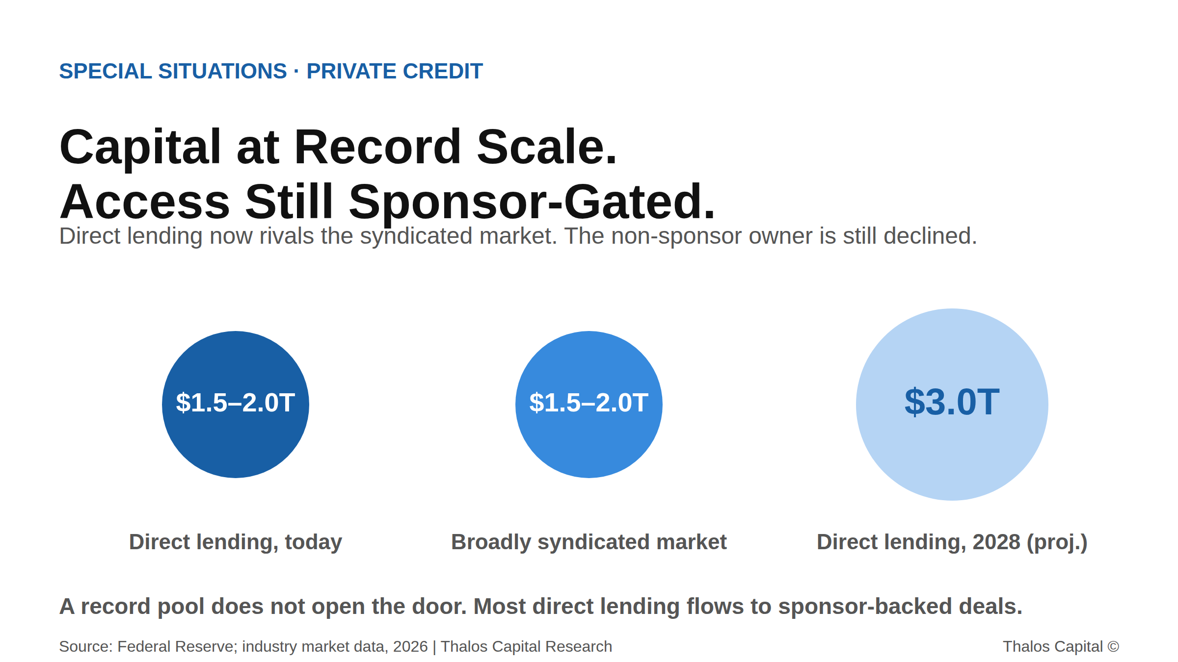 Proportional circles comparing direct lending today at $1.5 to $2 trillion, the broadly syndicated market at a comparable size, and a projected $3 trillion direct lending market by 2028.