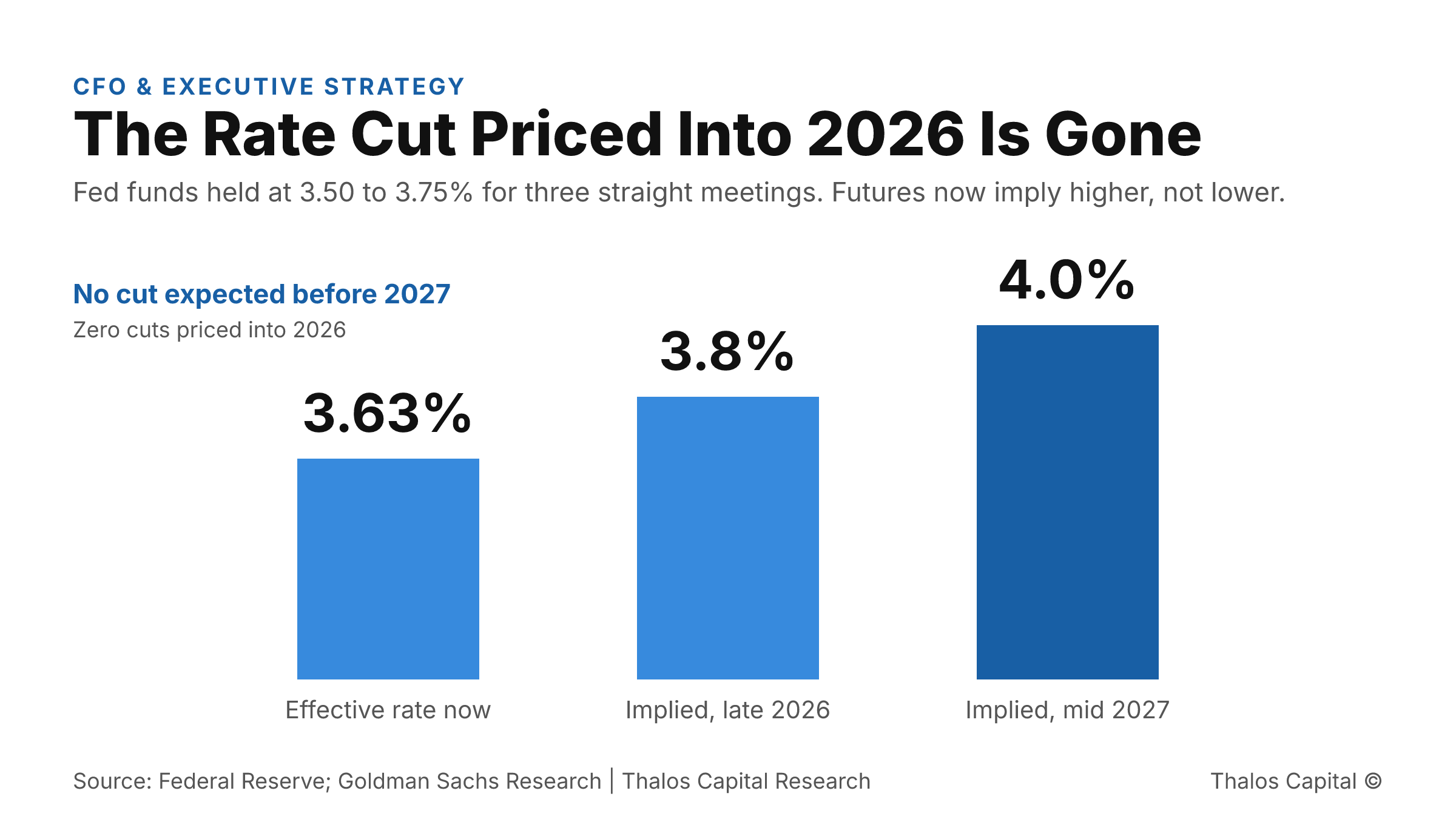 Bar chart showing the federal funds rate at 3.63% today, rising to an implied 3.8% by late 2026 and 4.0% by mid 2027, with no rate cut expected before 2027 according to futures pricing.