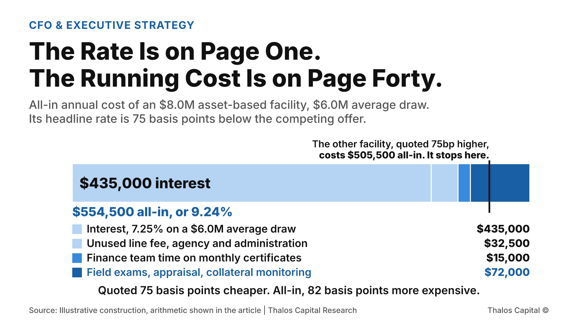 A single stacked bar of the all-in annual cost of an $8.0 million asset-based facility at a $6.0 million average draw, totalling $554,500, with a marker showing that a competing facility quoted 75 basis points higher costs $505,500 all-in.