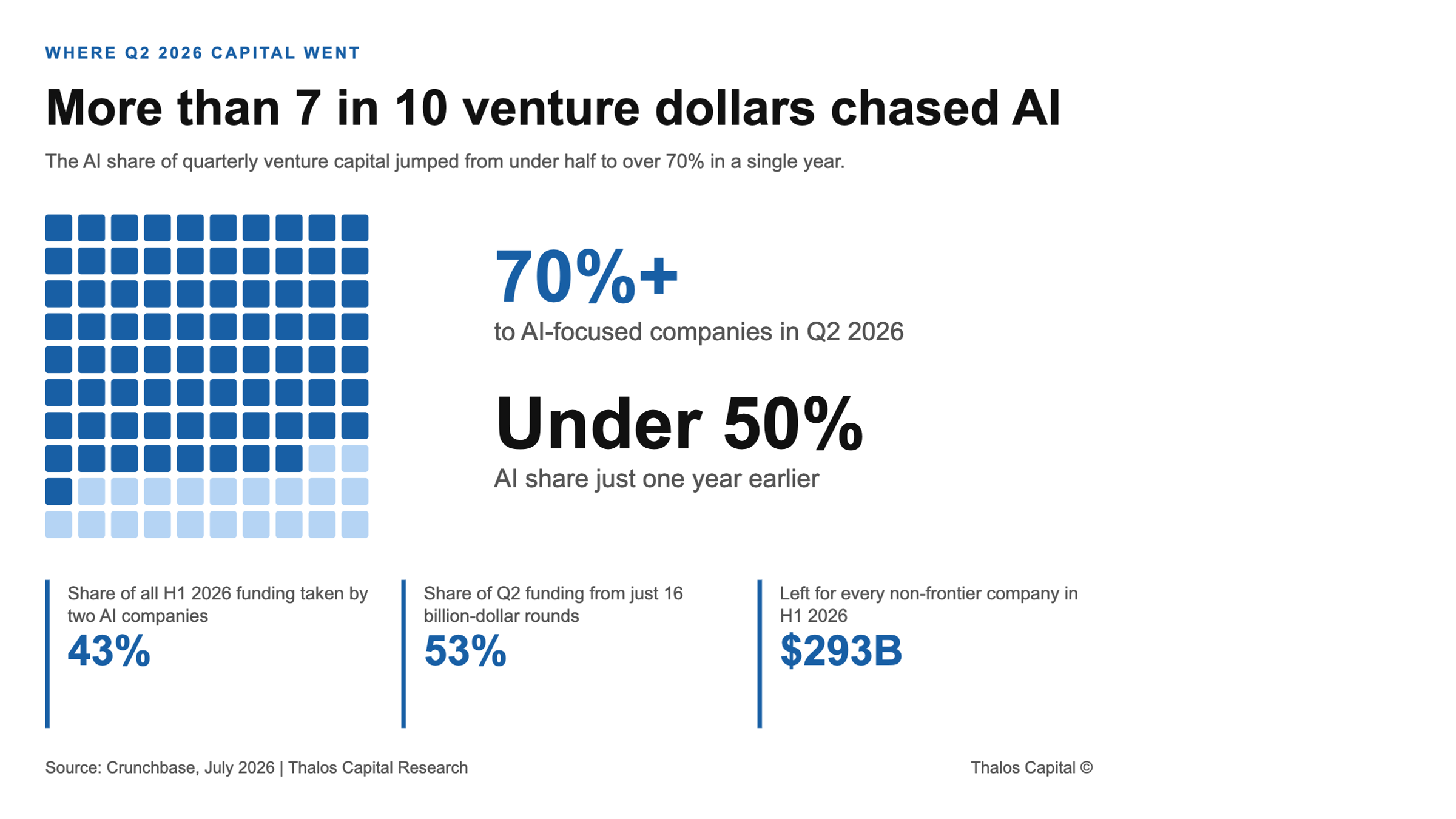 Waffle chart of 100 squares showing more than 70% of Q2 2026 venture capital going to AI-focused companies, up from under 50% a year earlier, with 43% of all H1 2026 funding taken by two AI companies and $293B left for every other company.